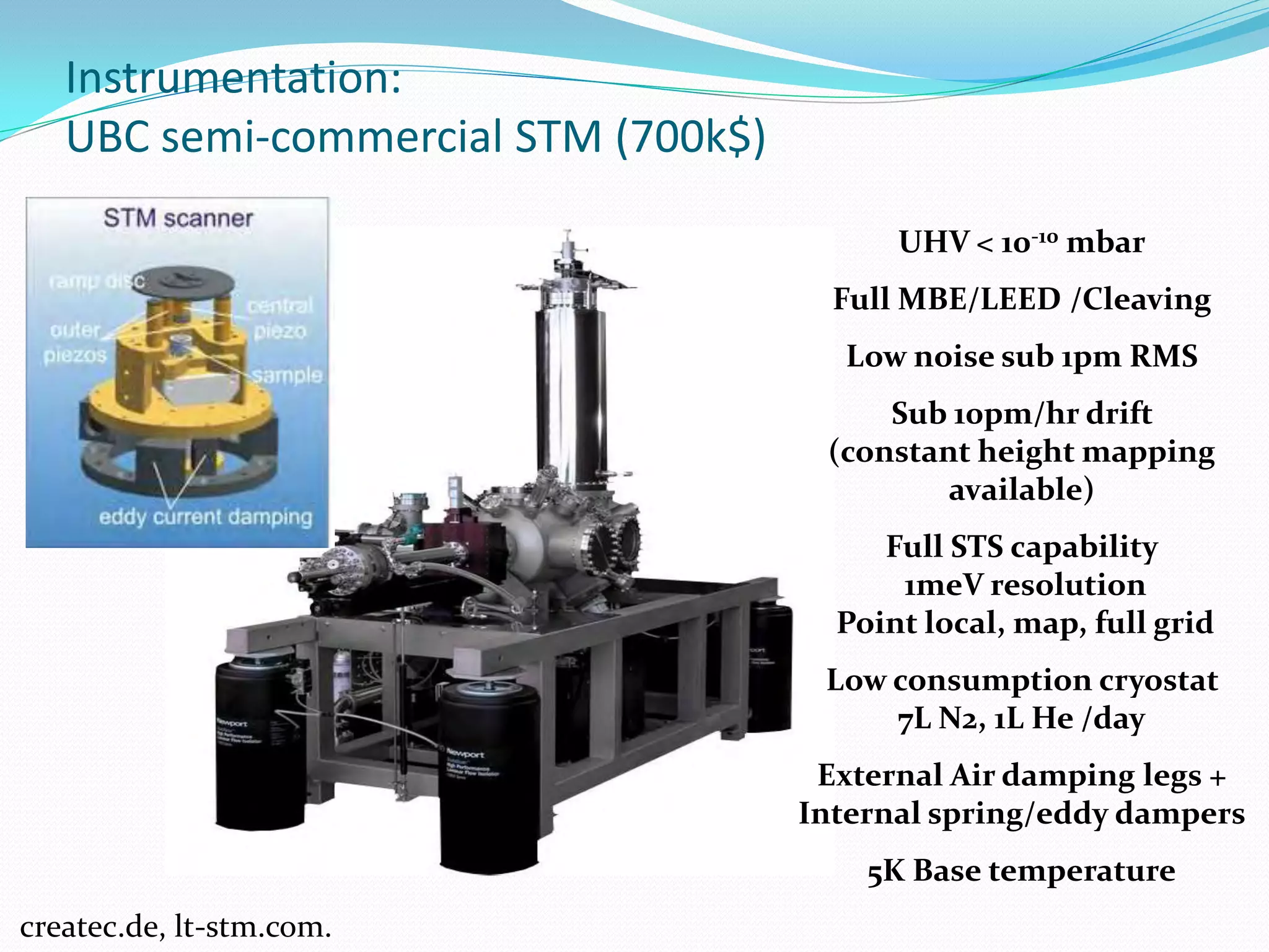 Instrumentation:
   UBC semi-commercial STM (700k$)

                                           UHV < 10-10 mbar
                                       Full MBE/LEED /Cleaving
                                       Low noise sub 1pm RMS
                                          Sub 10pm/hr drift
                                      (constant height mapping
                                              available)
                                          Full STS capability
                                           1meV resolution
                                       Point local, map, full grid
                                      Low consumption cryostat
                                          7L N2, 1L He /day
                                      External Air damping legs +
                                     Internal spring/eddy dampers
                                         5K Base temperature
createc.de, lt-stm.com.
 