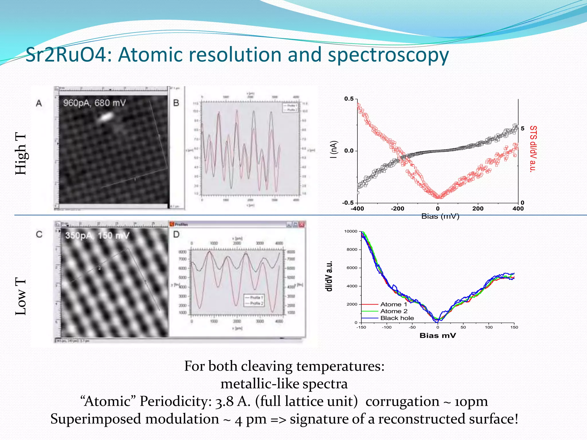 Sr2RuO4: Atomic resolution and spectroscopy
                                                                0.5




                                                                                                                                     STS dI/dV a.u.
                                                                                                                                 5
High T




                                                       I (nA)
                                                                0.0




                                                                -0.5                                                         0
                                                                   -400          -200            0             200         400
                                                                                              Bias (mV)
                                                                10000




                                                                 8000




                                                  dI/dV a.u.
                                                                 6000
Low T




                                                                 4000




                                                                 2000         Atome 1
                                                                              Atome 2
                                                                              Black hole
                                                                      0
                                                                       -150   -100      -50      0        50         100   150

                                                                                              Bias mV



                             For both cleaving temperatures:
                                    metallic-like spectra
             “Atomic” Periodicity: 3.8 A. (full lattice unit) corrugation ~ 10pm
         Superimposed modulation ~ 4 pm => signature of a reconstructed surface!
 