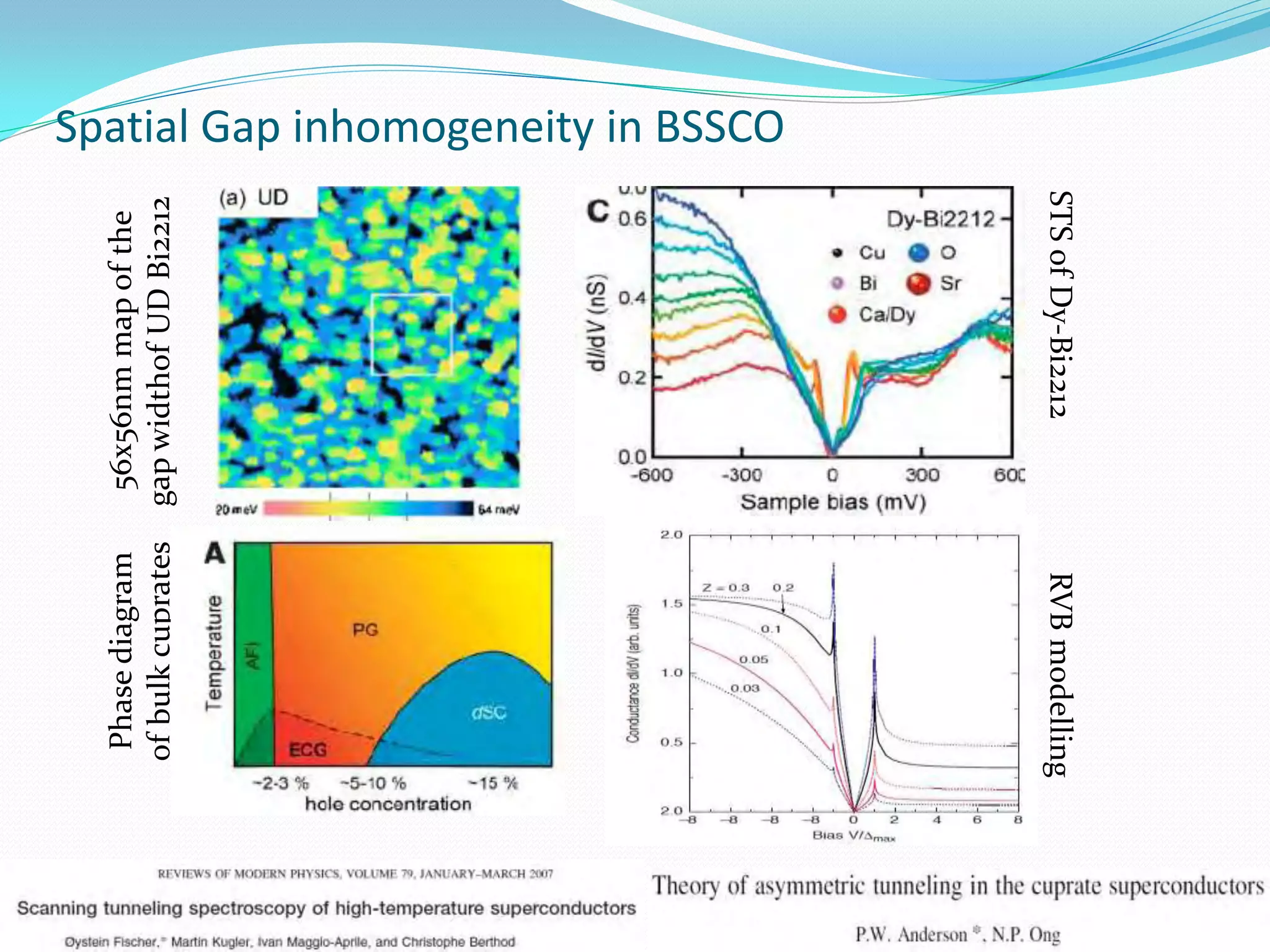 Phase diagram      56x56nm map of the
 of bulk cuprates   gap widthof UD Bi2212
                                            Spatial Gap inhomogeneity in BSSCO




RVB modelling            STS of Dy-Bi2212
 