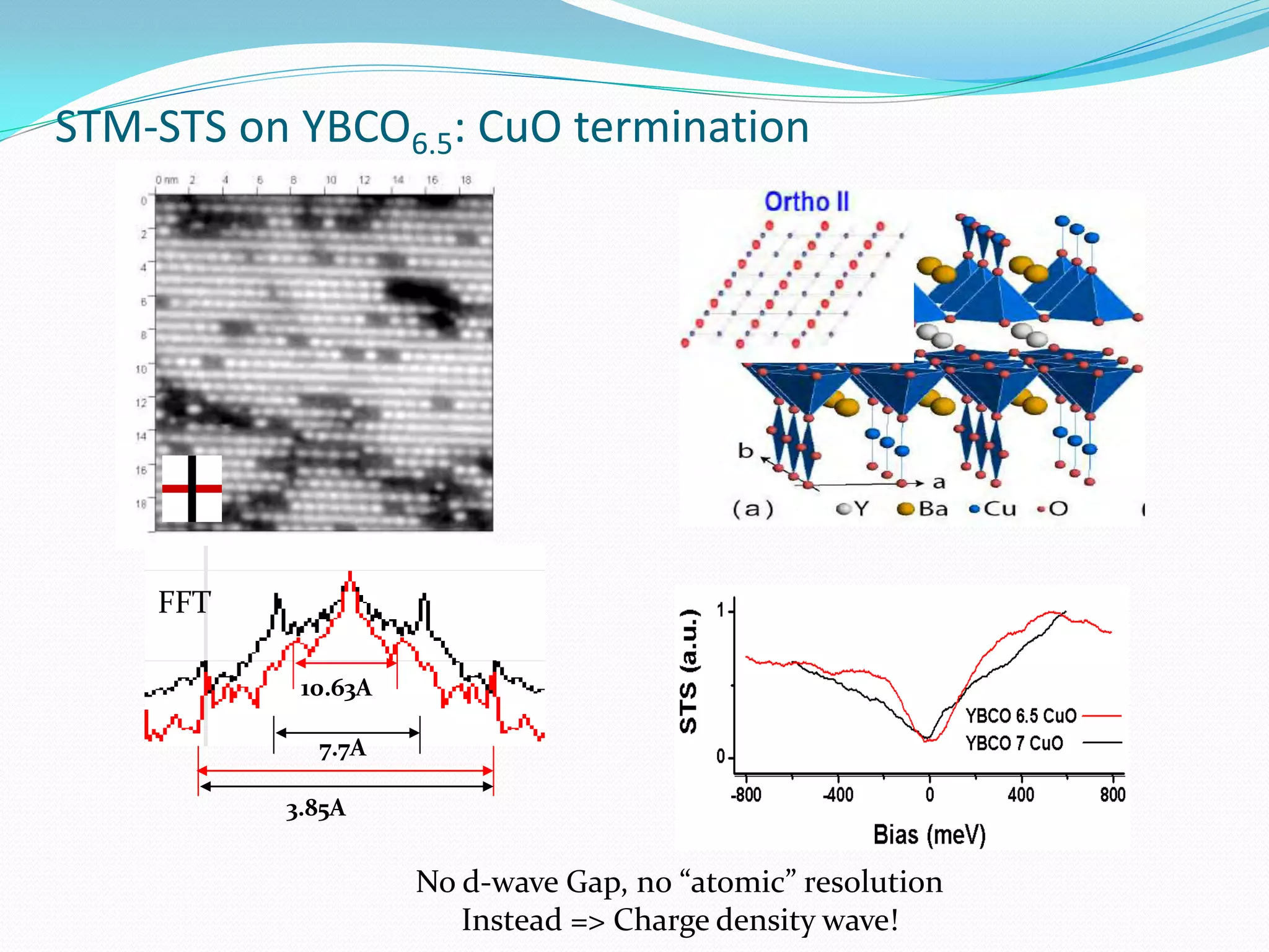 STM-STS on YBCO6.5: CuO termination




    FFT

           10.63A

            7.7A

          3.85A


                    No d-wave Gap, no “atomic” resolution
                       Instead => Charge density wave!
 