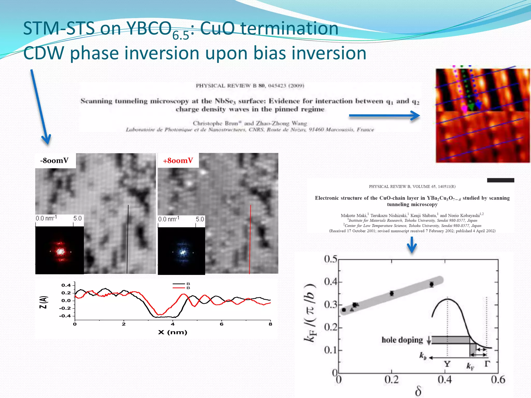 STM-STS on YBCO6.5: CuO termination
CDW phase inversion upon bias inversion




 -800mV                  +800mV




         0.4                  B
                              B
         0.2
 Z (A)




         0.0
         -0.2
         -0.4

                0   2     4       6   8

                        X (nm)
 