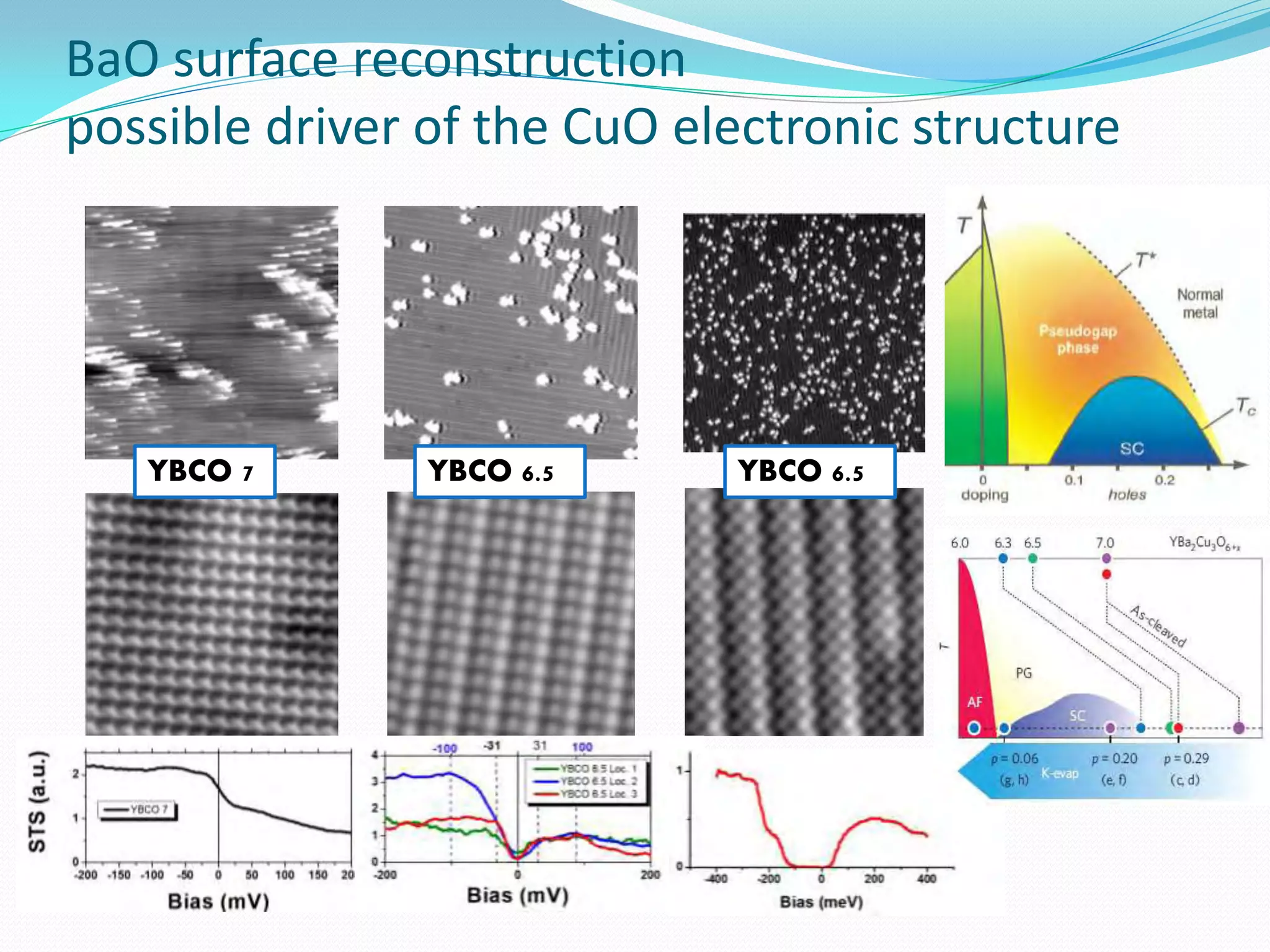 BaO surface reconstruction
possible driver of the CuO electronic structure
      T081115.081541.dat
                                                                                           V090408.173225.dat

                                                                                           Biasvoltage: 0.50000V              Current: 5.0E-10A            Temperature: 999.98999 [K]

      Biasvoltage: 0.05000V   Current: 1.0E-09A   Temperature: 999.98999 [K]


                                                                                           0                                                                    100                                200                   300         400
      0                                              100                       200    0                                            300                                            400
 0
                                                                                                                                                                                        0.8




                                                                                                                                                                                        0.7                                                2

100
                                                                                                                                                                                        0.6
                                                                                     100

                                                                                                                                                                                        0.5


                                                                                                                                                                                                                                           1.5
200
                                                                                                                                                                                        0.4




                                                                                                                                                                                        0.3
                                                                                     200

300
                                                                                                                                                                                        0.2                                                1


                                                                                                                                                                                        0.1

                                                                                                    V090408.153835.dat

                                                                                                    Biasvoltage: 0.50000V   Current: 3.0E-10A   Temperature: 999.98999 [K]


                              YBCO 7                                                                                 YBCO 6.5                                                                            YBCO 6.5
400                                                                                                                                                                                     0
                                                                                     300
                                                                                                                                                                                                                                           0.5
                                                                                                    0                                     10                                 20               30           40       50
                                                                                               0


                                                                                                                                                                                                                               1.6




                                                                                               10                                                                                                                              1.4

                                                                                     400                                                                                                                                                   0
                                                                                                                                                                                                                               1.2


                                                                                               20
                                                                                                                                                                                                                               1




                                                                                                                                                                                                                               0.8

                                                                                               30

                                                                                                                                                                                                                               0.6




                                                                                                                                                                                                                               0.4
                                                                                               40



                                                                                                                                                                                                                               0.2




                                                                                               50                                                                                                                              0
 