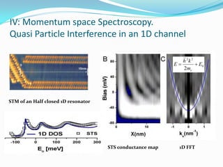 IV: Momentum space Spectroscopy.
Quasi Particle Interference in an 1D channel

                                                              h 2k 2
                                                           E         E0
                                                              2me




STM of an Half closed 1D resonator




                                     STS conductance map     1D FFT
 