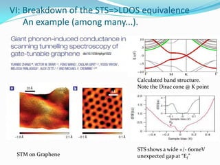 VI: Breakdown of the STS=>LDOS equivalence
    An example (among many...).




                             Calculated band structure.
                             Note the Dirac cone @ K point




                             STS shows a wide +/- 60meV
 STM on Graphene             unexpected gap at “Ef ”
 