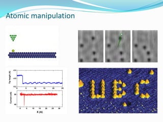 Atomic manipulation




                       -4.4
Tip heigth (A)




                       -4.8



                       -5.2
                              0       5    10           15    20        25
        Current (nA)




                        50




                        40

                                  0   5   10     15      20   25   30

                                                X (A)
 