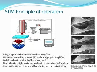 STM Principle of operation




Bring a tip at within atomic reach to a surface
Measure a tunneling current (It) with a high gain amplifier
Stabilize the tip with a feedback loop on It
Track the tip height variation as the tip is raster in the XY plane
Process the signal to form a 3D rendering of the tip trajectory
 