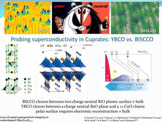 polar                neutral




           YBCO                                                     BISCCO

Probing superconductivity in Cuprates: YBCO vs. BISCCO




   BSCCO cleaves between two charge neutral BiO planes: surface  bulk
   YBCO cleaves between a charge neutral BaO plane and a +1 CuO chains
          polar surface requires electronic reconstruction ≠ bulk
 