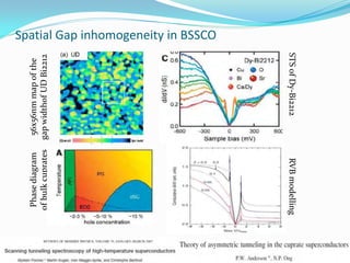 Phase diagram      56x56nm map of the
 of bulk cuprates   gap widthof UD Bi2212
                                            Spatial Gap inhomogeneity in BSSCO




RVB modelling            STS of Dy-Bi2212
 