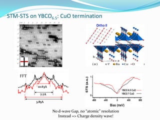STM-STS on YBCO6.5: CuO termination




    FFT

           10.63A

            7.7A

          3.85A


                    No d-wave Gap, no “atomic” resolution
                       Instead => Charge density wave!
 