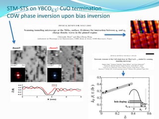STM-STS on YBCO6.5: CuO termination
CDW phase inversion upon bias inversion




 -800mV                  +800mV




         0.4                  B
                              B
         0.2
 Z (A)




         0.0
         -0.2
         -0.4

                0   2     4       6   8

                        X (nm)
 