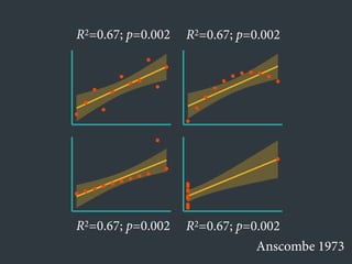 ●
●
●
●
●
●
●
●
●
●
●
●
●
●●
●
●
●
●
●
●
●
●
●
●
●
●
●
●
●
●
●
●
●
●
●
●●
●
●
●
●
●
●
R2=0.67; p=0.002 R2=0.67; p=0.002
R2=0.67; p=0.002 R2=0.67; p=0.002
Anscombe 1973
 