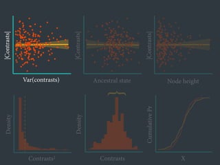 ●
●
●
●
●
●
●
●
●
●
●
●●
●
●
●
●
●
●● ●
●
●
●
●
●●
●
●
●
●
●
●
●
●
●
●
●
●
●
●
●
●
●
●
●
●
●
●
●
●
●
●
●
●
●
●
●
●
●
●
●
●
●
●
●
●
●
●
●
●
●
●
●
●
●
●
●
●
●
●
●●
●
●
●●
●
●
●
●
●
●
●
●
●
●
●
●
●
●
●
●
●
●
●
●
●
●
●
●
●
●
●
●
●
●
●
● ●
●
●
●
●
●
●
●
●●
●
●
●
●
●
●
●
●
● ●
●
●
●
●
●
●
●
●
●
●
●
●
●
●
●
●
●
●
●
●
●
●
●
●●
●
●
●
●
●
●
●
●
● ●
●
●
●
●
●
●
●
●
●
●
●●
●
●
●
●
●
●
●
●
●
●●
●
●
Var(contrasts)
|Contrasts|
●
●
●
●
●
●
●
●
●
●
●
●●
●
●
●
●
●
●● ●
●
●
●
●
●●
●
●
●
●
●
●
●
●
●
●
●
●
●
●
●
●
●
●
●
●
●
●
●
●
●
●
●
●
●
●
●
●
●
●
●
●
●
●
●
●
●
●
●
●
●
●
●
●
●
●
●
●
●
●
● ●
●
●
●●
●
●
●
●
●
●
●
●
●
●
●
●
●
●
●
●
●
●
●
●
●
●
●
●
●
●
●
●
●
●
●
● ●
●
●
●
●
●
●
●
●●
●
●
●
●
●
●
●
●
●●
●
●
●
●
●
●
●
●
●
●
●
●
●
●
●
●
●
●
●
●
●
●
●
●●
●
●
●
●
●
●
●
●
●●
●
●
●
●
●
●
●
●
●
●
●●
●
●
●
●
●
●
●
●
●
● ●
●
●
Ancestral state
●
●
●
●
●
●
●
●
●
●
●
●●
●
●
●
●
●
●● ●
●
●
●
●
●●
●
●
●
●
●
●
●
●
●
●
●
●
●
●
●
●
●
●
●
●
●
●
●
●
●
●
●
●
●
●
●
●
●
●
●
●
●
●
●
●
●
●
●
●
●
●
●
●
●
●
●
●
●
●
●●
●
●
●●
●
●
●
●
●
●
●
●
●
●
●
●
●
●
●
●
●
●
●
●
●
●
●
●
●
●
●
●
●
●
●
● ●
●
●
●
●
●
●
●
●●
●
●
●
●
●
●
●
●
● ●
●
●
●
●
●
●
●
●
●
●
●
●
●
●
●
●
●
●
●
●
●
●
●
●●
●
●
●
●
●
●
●
●
● ●
●
●
●
●
●
●
●
●
●
●
●●
●
●
●
●
●
●
●
●
●
●●
●
●
Node height
Contrasts2
Density
Density
Contrasts X
CumulativePr
}
|Contrasts|
|Contrasts|
 