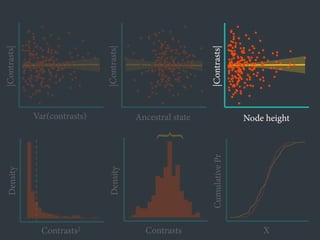 ●
●
●
●
●
●
●
●
●
●
●
●●
●
●
●
●
●
●● ●
●
●
●
●
●●
●
●
●
●
●
●
●
●
●
●
●
●
●
●
●
●
●
●
●
●
●
●
●
●
●
●
●
●
●
●
●
●
●
●
●
●
●
●
●
●
●
●
●
●
●
●
●
●
●
●
●
●
●
●
●●
●
●
●●
●
●
●
●
●
●
●
●
●
●
●
●
●
●
●
●
●
●
●
●
●
●
●
●
●
●
●
●
●
●
●
● ●
●
●
●
●
●
●
●
●●
●
●
●
●
●
●
●
●
● ●
●
●
●
●
●
●
●
●
●
●
●
●
●
●
●
●
●
●
●
●
●
●
●
●●
●
●
●
●
●
●
●
●
● ●
●
●
●
●
●
●
●
●
●
●
●●
●
●
●
●
●
●
●
●
●
●●
●
●
Var(contrasts)
|Contrasts|
●
●
●
●
●
●
●
●
●
●
●
●●
●
●
●
●
●
●● ●
●
●
●
●
●●
●
●
●
●
●
●
●
●
●
●
●
●
●
●
●
●
●
●
●
●
●
●
●
●
●
●
●
●
●
●
●
●
●
●
●
●
●
●
●
●
●
●
●
●
●
●
●
●
●
●
●
●
●
●
● ●
●
●
●●
●
●
●
●
●
●
●
●
●
●
●
●
●
●
●
●
●
●
●
●
●
●
●
●
●
●
●
●
●
●
●
● ●
●
●
●
●
●
●
●
●●
●
●
●
●
●
●
●
●
●●
●
●
●
●
●
●
●
●
●
●
●
●
●
●
●
●
●
●
●
●
●
●
●
●●
●
●
●
●
●
●
●
●
●●
●
●
●
●
●
●
●
●
●
●
●●
●
●
●
●
●
●
●
●
●
● ●
●
●
Ancestral state
●
●
●
●
●
●
●
●
●
●
●
●●
●
●
●
●
●
●● ●
●
●
●
●
●●
●
●
●
●
●
●
●
●
●
●
●
●
●
●
●
●
●
●
●
●
●
●
●
●
●
●
●
●
●
●
●
●
●
●
●
●
●
●
●
●
●
●
●
●
●
●
●
●
●
●
●
●
●
●
●●
●
●
●●
●
●
●
●
●
●
●
●
●
●
●
●
●
●
●
●
●
●
●
●
●
●
●
●
●
●
●
●
●
●
●
● ●
●
●
●
●
●
●
●
●●
●
●
●
●
●
●
●
●
● ●
●
●
●
●
●
●
●
●
●
●
●
●
●
●
●
●
●
●
●
●
●
●
●
●●
●
●
●
●
●
●
●
●
● ●
●
●
●
●
●
●
●
●
●
●
●●
●
●
●
●
●
●
●
●
●
●●
●
●
Node height
Contrasts2
Density
Density
Contrasts X
CumulativePr
}
|Contrasts|
|Contrasts|
 