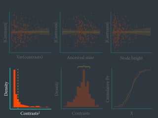 ●
●
●
●
●
●
●
●
●
●
●
●●
●
●
●
●
●
●● ●
●
●
●
●
●●
●
●
●
●
●
●
●
●
●
●
●
●
●
●
●
●
●
●
●
●
●
●
●
●
●
●
●
●
●
●
●
●
●
●
●
●
●
●
●
●
●
●
●
●
●
●
●
●
●
●
●
●
●
●
●●
●
●
●●
●
●
●
●
●
●
●
●
●
●
●
●
●
●
●
●
●
●
●
●
●
●
●
●
●
●
●
●
●
●
●
● ●
●
●
●
●
●
●
●
●●
●
●
●
●
●
●
●
●
● ●
●
●
●
●
●
●
●
●
●
●
●
●
●
●
●
●
●
●
●
●
●
●
●
●●
●
●
●
●
●
●
●
●
● ●
●
●
●
●
●
●
●
●
●
●
●●
●
●
●
●
●
●
●
●
●
●●
●
●
Var(contrasts)
|Contrasts|
●
●
●
●
●
●
●
●
●
●
●
●●
●
●
●
●
●
●● ●
●
●
●
●
●●
●
●
●
●
●
●
●
●
●
●
●
●
●
●
●
●
●
●
●
●
●
●
●
●
●
●
●
●
●
●
●
●
●
●
●
●
●
●
●
●
●
●
●
●
●
●
●
●
●
●
●
●
●
●
● ●
●
●
●●
●
●
●
●
●
●
●
●
●
●
●
●
●
●
●
●
●
●
●
●
●
●
●
●
●
●
●
●
●
●
●
● ●
●
●
●
●
●
●
●
●●
●
●
●
●
●
●
●
●
●●
●
●
●
●
●
●
●
●
●
●
●
●
●
●
●
●
●
●
●
●
●
●
●
●●
●
●
●
●
●
●
●
●
●●
●
●
●
●
●
●
●
●
●
●
●●
●
●
●
●
●
●
●
●
●
● ●
●
●
Ancestral state
●
●
●
●
●
●
●
●
●
●
●
●●
●
●
●
●
●
●● ●
●
●
●
●
●●
●
●
●
●
●
●
●
●
●
●
●
●
●
●
●
●
●
●
●
●
●
●
●
●
●
●
●
●
●
●
●
●
●
●
●
●
●
●
●
●
●
●
●
●
●
●
●
●
●
●
●
●
●
●
●●
●
●
●●
●
●
●
●
●
●
●
●
●
●
●
●
●
●
●
●
●
●
●
●
●
●
●
●
●
●
●
●
●
●
●
● ●
●
●
●
●
●
●
●
●●
●
●
●
●
●
●
●
●
● ●
●
●
●
●
●
●
●
●
●
●
●
●
●
●
●
●
●
●
●
●
●
●
●
●●
●
●
●
●
●
●
●
●
● ●
●
●
●
●
●
●
●
●
●
●
●●
●
●
●
●
●
●
●
●
●
●●
●
●
Node height
Contrasts2
Density
Density
Contrasts X
CumulativePr
}
|Contrasts|
|Contrasts|
 