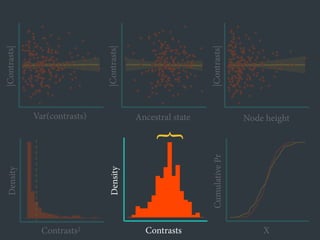 ●
●
●
●
●
●
●
●
●
●
●
●●
●
●
●
●
●
●● ●
●
●
●
●
●●
●
●
●
●
●
●
●
●
●
●
●
●
●
●
●
●
●
●
●
●
●
●
●
●
●
●
●
●
●
●
●
●
●
●
●
●
●
●
●
●
●
●
●
●
●
●
●
●
●
●
●
●
●
●
●●
●
●
●●
●
●
●
●
●
●
●
●
●
●
●
●
●
●
●
●
●
●
●
●
●
●
●
●
●
●
●
●
●
●
●
● ●
●
●
●
●
●
●
●
●●
●
●
●
●
●
●
●
●
● ●
●
●
●
●
●
●
●
●
●
●
●
●
●
●
●
●
●
●
●
●
●
●
●
●●
●
●
●
●
●
●
●
●
● ●
●
●
●
●
●
●
●
●
●
●
●●
●
●
●
●
●
●
●
●
●
●●
●
●
Var(contrasts)
|Contrasts|
●
●
●
●
●
●
●
●
●
●
●
●●
●
●
●
●
●
●● ●
●
●
●
●
●●
●
●
●
●
●
●
●
●
●
●
●
●
●
●
●
●
●
●
●
●
●
●
●
●
●
●
●
●
●
●
●
●
●
●
●
●
●
●
●
●
●
●
●
●
●
●
●
●
●
●
●
●
●
●
● ●
●
●
●●
●
●
●
●
●
●
●
●
●
●
●
●
●
●
●
●
●
●
●
●
●
●
●
●
●
●
●
●
●
●
●
● ●
●
●
●
●
●
●
●
●●
●
●
●
●
●
●
●
●
●●
●
●
●
●
●
●
●
●
●
●
●
●
●
●
●
●
●
●
●
●
●
●
●
●●
●
●
●
●
●
●
●
●
●●
●
●
●
●
●
●
●
●
●
●
●●
●
●
●
●
●
●
●
●
●
● ●
●
●
Ancestral state
●
●
●
●
●
●
●
●
●
●
●
●●
●
●
●
●
●
●● ●
●
●
●
●
●●
●
●
●
●
●
●
●
●
●
●
●
●
●
●
●
●
●
●
●
●
●
●
●
●
●
●
●
●
●
●
●
●
●
●
●
●
●
●
●
●
●
●
●
●
●
●
●
●
●
●
●
●
●
●
●●
●
●
●●
●
●
●
●
●
●
●
●
●
●
●
●
●
●
●
●
●
●
●
●
●
●
●
●
●
●
●
●
●
●
●
● ●
●
●
●
●
●
●
●
●●
●
●
●
●
●
●
●
●
● ●
●
●
●
●
●
●
●
●
●
●
●
●
●
●
●
●
●
●
●
●
●
●
●
●●
●
●
●
●
●
●
●
●
● ●
●
●
●
●
●
●
●
●
●
●
●●
●
●
●
●
●
●
●
●
●
●●
●
●
Node height
Contrasts2
Density
Density
Contrasts X
CumulativePr
}
|Contrasts|
|Contrasts|
 