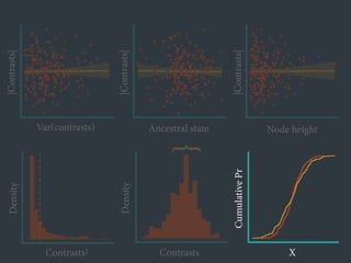 ●
●
●
●
●
●
●
●
●
●
●
●●
●
●
●
●
●
●● ●
●
●
●
●
●●
●
●
●
●
●
●
●
●
●
●
●
●
●
●
●
●
●
●
●
●
●
●
●
●
●
●
●
●
●
●
●
●
●
●
●
●
●
●
●
●
●
●
●
●
●
●
●
●
●
●
●
●
●
●
●●
●
●
●●
●
●
●
●
●
●
●
●
●
●
●
●
●
●
●
●
●
●
●
●
●
●
●
●
●
●
●
●
●
●
●
● ●
●
●
●
●
●
●
●
●●
●
●
●
●
●
●
●
●
● ●
●
●
●
●
●
●
●
●
●
●
●
●
●
●
●
●
●
●
●
●
●
●
●
●●
●
●
●
●
●
●
●
●
● ●
●
●
●
●
●
●
●
●
●
●
●●
●
●
●
●
●
●
●
●
●
●●
●
●
Var(contrasts)
|Contrasts|
●
●
●
●
●
●
●
●
●
●
●
●●
●
●
●
●
●
●● ●
●
●
●
●
●●
●
●
●
●
●
●
●
●
●
●
●
●
●
●
●
●
●
●
●
●
●
●
●
●
●
●
●
●
●
●
●
●
●
●
●
●
●
●
●
●
●
●
●
●
●
●
●
●
●
●
●
●
●
●
● ●
●
●
●●
●
●
●
●
●
●
●
●
●
●
●
●
●
●
●
●
●
●
●
●
●
●
●
●
●
●
●
●
●
●
●
● ●
●
●
●
●
●
●
●
●●
●
●
●
●
●
●
●
●
●●
●
●
●
●
●
●
●
●
●
●
●
●
●
●
●
●
●
●
●
●
●
●
●
●●
●
●
●
●
●
●
●
●
●●
●
●
●
●
●
●
●
●
●
●
●●
●
●
●
●
●
●
●
●
●
● ●
●
●
Ancestral state
●
●
●
●
●
●
●
●
●
●
●
●●
●
●
●
●
●
●● ●
●
●
●
●
●●
●
●
●
●
●
●
●
●
●
●
●
●
●
●
●
●
●
●
●
●
●
●
●
●
●
●
●
●
●
●
●
●
●
●
●
●
●
●
●
●
●
●
●
●
●
●
●
●
●
●
●
●
●
●
●●
●
●
●●
●
●
●
●
●
●
●
●
●
●
●
●
●
●
●
●
●
●
●
●
●
●
●
●
●
●
●
●
●
●
●
● ●
●
●
●
●
●
●
●
●●
●
●
●
●
●
●
●
●
● ●
●
●
●
●
●
●
●
●
●
●
●
●
●
●
●
●
●
●
●
●
●
●
●
●●
●
●
●
●
●
●
●
●
● ●
●
●
●
●
●
●
●
●
●
●
●●
●
●
●
●
●
●
●
●
●
●●
●
●
Node height
Contrasts2
Density
Density
Contrasts X
CumulativePr
}
|Contrasts|
|Contrasts|
 