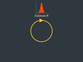 Estimate θ
 