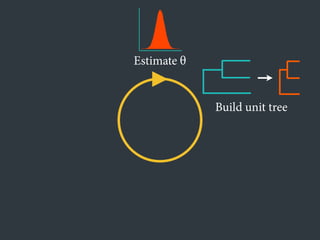 Estimate θ
Build unit tree
 
