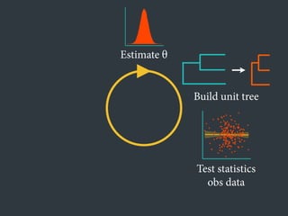 Estimate θ
Build unit tree
●
●
●
●
●
●
●
●
●
●
●
●●
●
●
●
●
●
●● ●
●
●
●
●
●●
●
●
●
●
●
●
●
●
●
●
●
●
●
●
●
●
●
●
●
●
●
●
●
●
●
●
●
●
●
●
●
●
●
●
●
●
●
●
●
●
●
●
●
●
●
●
●
●
●
●
●
●
●
●
● ●
●
●
●●
●
●
●
●
●
●
●
●
●
●
●
●
●
●
●
●
●
●
●
●
●
●
●
●
●
●
●
●
●
●
●
● ●
●
●
●
●
●
●
●
●●
●
●
●
●
●
●
●
●
●●
●
●
●
●
●
●
●
●
●
●
●
●
●
●
●
●
●
●
●
●
●
●
●
●●
●
●
●
●
●
●
●
●
●●
●
●
●
●
●
●
●
●
●
●
●●
●
●
●
●
●
●
●
●
●
● ●
●
●
Test statistics
obs data
 