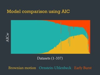Model comparison using AIC
Datasets (1-337)
AICw
Brownian motion Ornstein-Uhlenbeck Early Burst
 