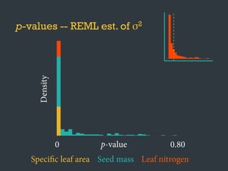 p-values -- REML est. of σ2
p-value0 0.80
Density
Specific leaf area Seed mass Leaf nitrogen
 