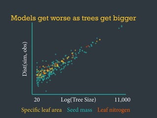 Models get worse as trees get bigger
Log(Tree Size)20 11,000
Dist(sim,obs)
Specific leaf area Seed mass Leaf nitrogen
 