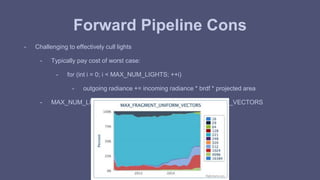 Forward Pipeline Cons 
- Challenging to effectively cull lights 
- Typically pay cost of worst case: 
- for (int i = 0; i < MAX_NUM_LIGHTS; ++i) 
- outgoing radiance += incoming radiance * brdf * projected area 
- MAX_NUM_LIGHTS small due to MAX_FRAGMENT_UNIFORM_VECTORS 
 