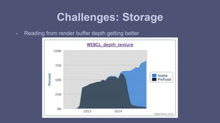 Challenges: Storage 
- Reading from render buffer depth getting better 
 