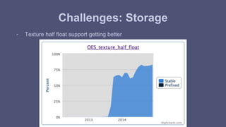Challenges: Storage 
- Texture half float support getting better 
 