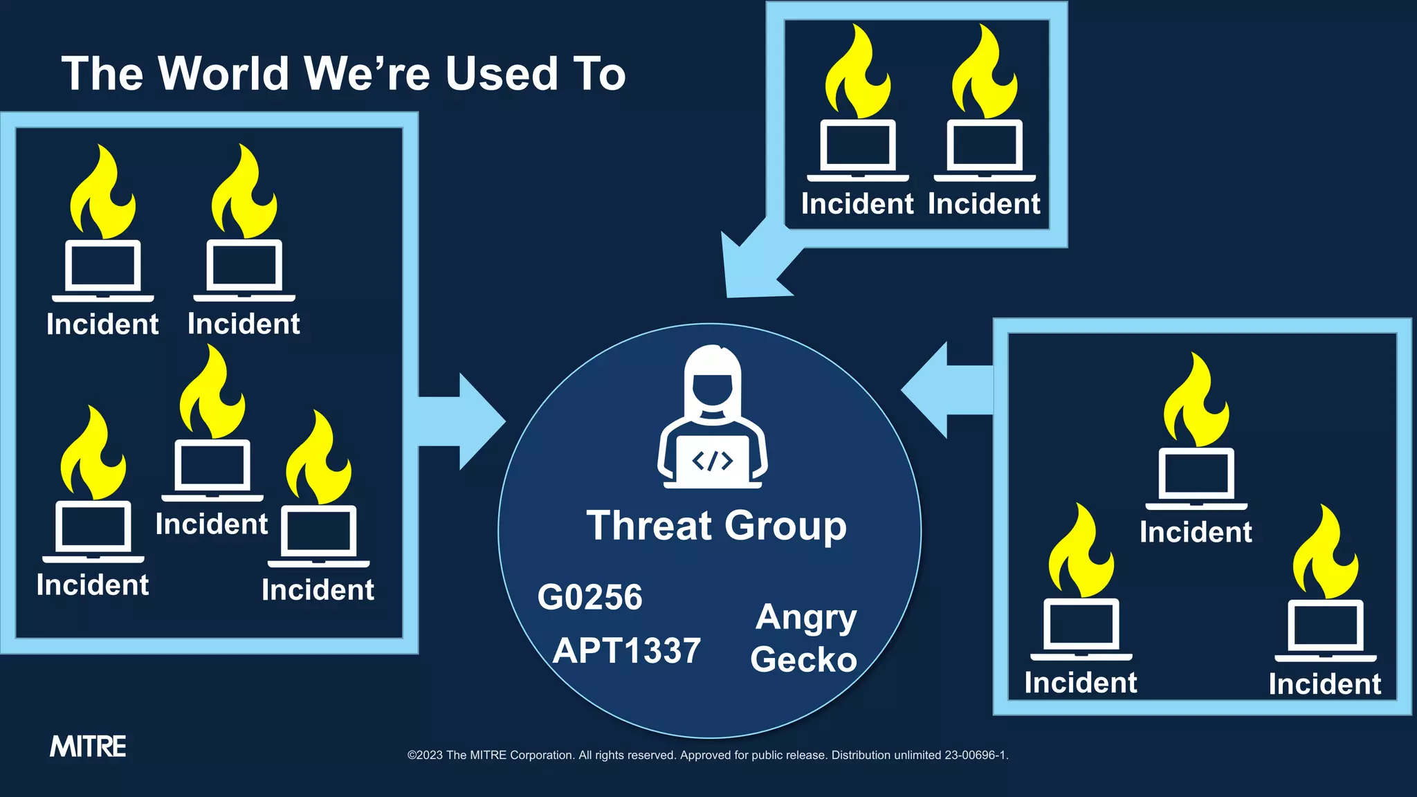 The World We’re Used To
©2023 The MITRE Corporation. All rights reserved. Approved for public release. Distribution unlimited 23-00696-1.
Incident
Incident
Incident
Incident
Incident
Incident Incident
Threat Group
APT1337
Angry
Gecko
G0256
Incident
Incident
Incident
 