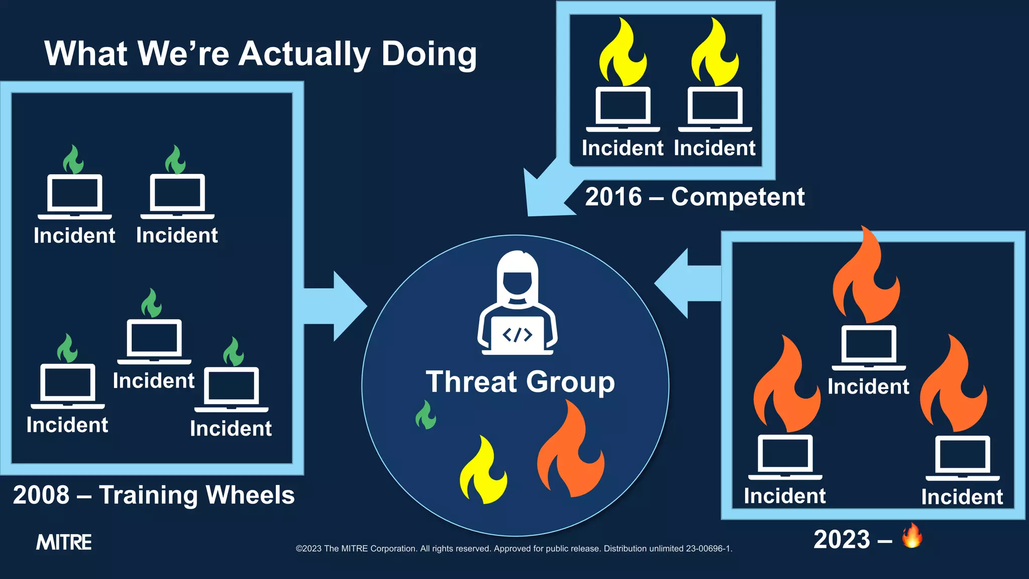 What We’re Actually Doing
©2023 The MITRE Corporation. All rights reserved. Approved for public release. Distribution unlimited 23-00696-1.
Incident
Incident
Incident
Incident Incident
Threat Group
2008 – Training Wheels
2016 – Competent
Incident
Incident
Incident
Incident
Incident
2023 – 🔥
 