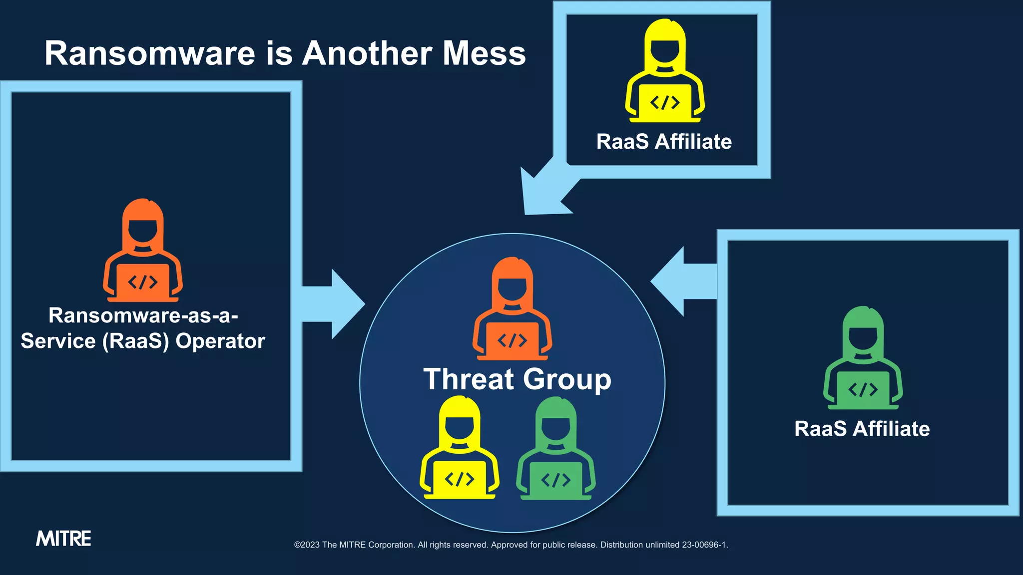 Ransomware is Another Mess
©2023 The MITRE Corporation. All rights reserved. Approved for public release. Distribution unlimited 23-00696-1.
Threat Group
Ransomware-as-a-
Service (RaaS) Operator
RaaS Affiliate
RaaS Affiliate
 