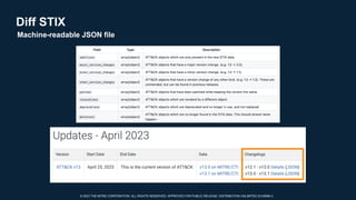 State of the ATT&CK May 2023 | PDF