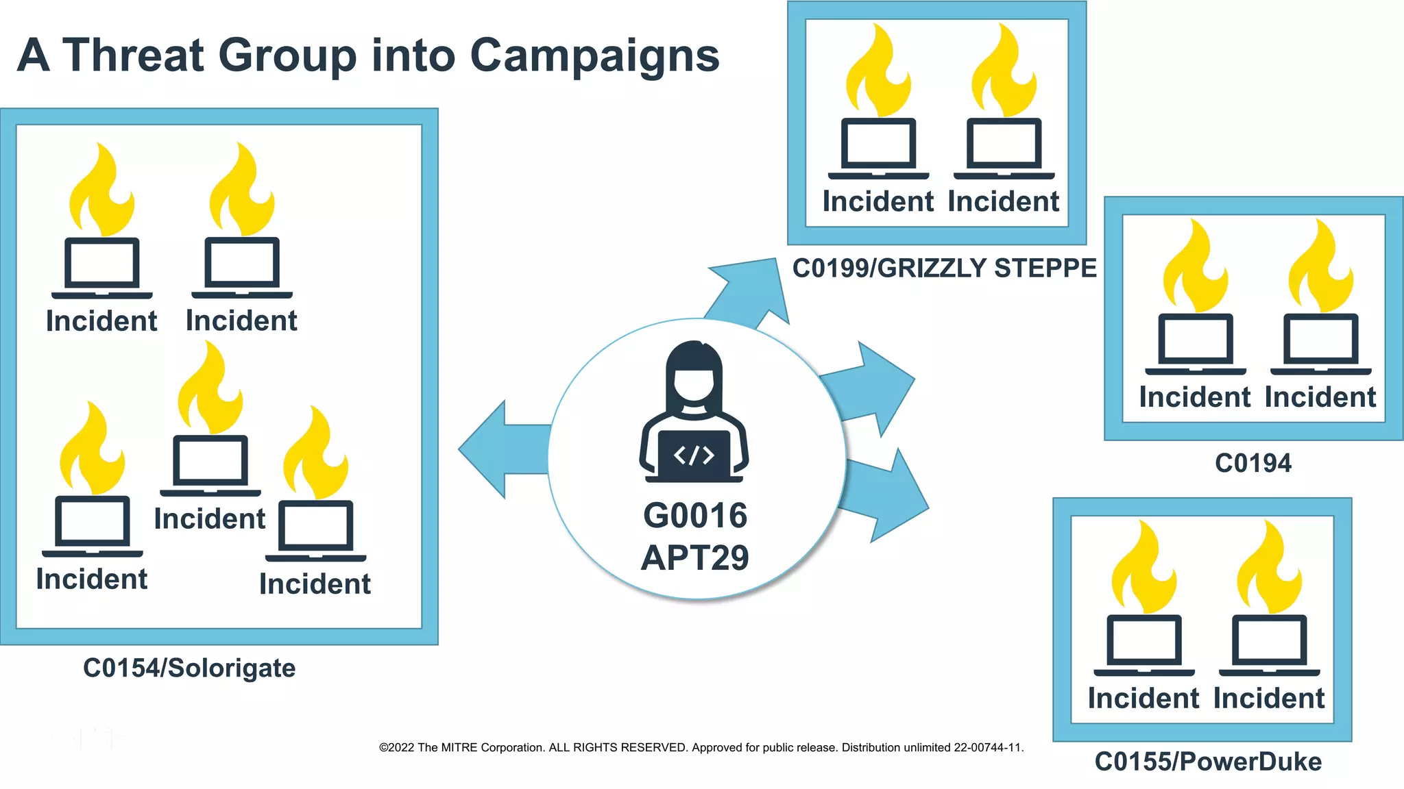 A Threat Group into Campaigns
©2022 The MITRE Corporation. ALL RIGHTS RESERVED. Approved for public release. Distribution unlimited 22-00744-11.
Incident
Incident
Incident
Incident
Incident
Incident Incident
Incident Incident
Incident Incident
C0154/Solorigate
C0194
C0199/GRIZZLY STEPPE
C0155/PowerDuke
G0016
APT29
 