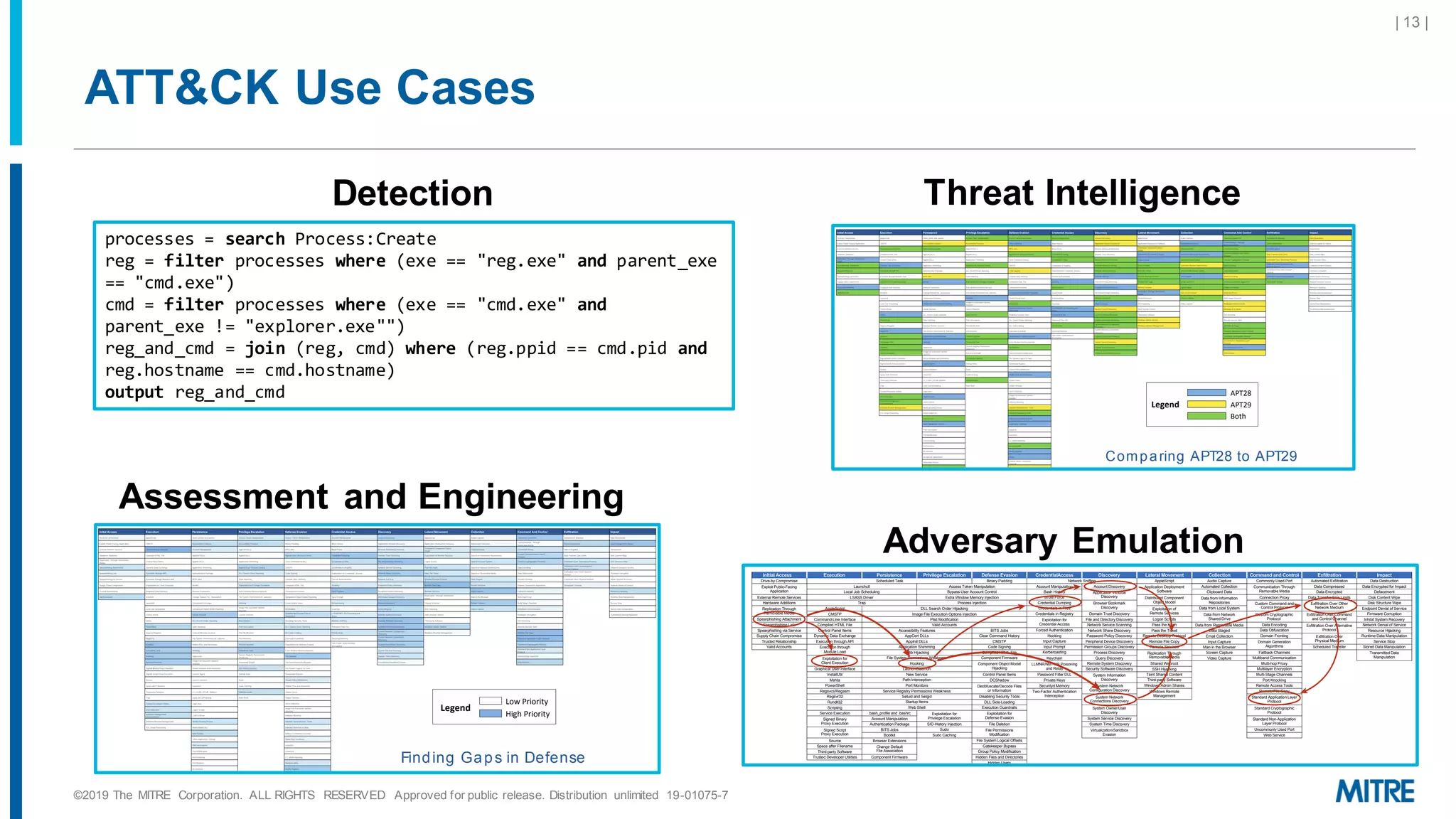 ATT&CK Use Cases
| 13 |
Threat Intelligence
processes = search Process:Create
reg = filter processes where (exe == "reg.exe" and parent_exe
== "cmd.exe")
cmd = filter processes where (exe == "cmd.exe" and
parent_exe != "explorer.exe"")
reg_and_cmd = join (reg, cmd) where (reg.ppid == cmd.pid and
reg.hostname == cmd.hostname)
output reg_and_cmd
Detection
Adversary Emulation
Assessment and Engineering
©2019 The MITRE Corporation. ALL RIGHTS RESERVED Approved for public release. Distribution unlimited 19-01075-7
Use ATT&CK for Adversary Emulation and Red Teaming
The best defense is a well-tested defense. ATT&CK provides a common adversary
behavior framework based on threat intelligence that red teams can use to emulate
speciﬁc threats. This helps cyber defenders ﬁnd gaps in visibility, defensive tools, and
processes—and then ﬁx them.
Legend
Low Priority
High Priority
Finding Gaps in Defense
Spearphishing Link
Spearphishing via Service
Supply Chain Compromise
Trusted Relationship
Valid Accounts
Execution through API
Execution through Module Load
Exploitation for Client Execution
Graphical User Interface
InstallUtil
Launchctl
Local Job Scheduling
LSASS Driver
Mshta
PowerShell
Regsvcs/Regasm
Regsvr32
Rundll32
Scheduled Task
Scripting
Service Execution
Signed Binary Proxy Execution
Signed Script Proxy Execution
Source
Space after Filename
Third-party Software
Trap
Trusted Developer Utilities
User Execution
Windows Management
Instrumentation
Windows Remote Management
XSL Script Processing
Authentication Package
BITS Jobs
Bootkit
Browser Extensions
Change Default File Association
Component Firmware
Component Object Model Hijacking
Create Account
DLL Search Order Hijacking
Dylib Hijacking
External Remote Services
File System Permissions W eakness
Hidden Files and Directories
Hooking
Hypervisor
Image File Execution Options
Injection
Kernel Modules and Extensions
Launch Agent
Launch Daemon
Launchctl
LC_LOAD_DYLIB Addition
Local Job Scheduling
Login Item
Logon Scripts
LSASS Driver
Modify Existing Service
Netsh Helper DLL
New Service
Office Application Startup
Path Interception
Plist Modification
Port Knocking
Port Monitors
Rc.common
Re-opened Applications
Redundant Access
Registry Run Keys / Startup Folder
Scheduled Task
Screensaver
Security Support Provider
Service Registry Permissions
Weakness
Setuid and Setgid
Shortcut Modification
SIP and Trust Provider Hijacking
Startup Items
System Firmware
Systemd Service
Time Providers
Trap
Valid Accounts
Web Shell
Windows Management
Instrumentation Event Subscription
Winlogon Helper DLL
DLL Search Order Hijacking
Dylib Hijacking
Exploitation for Privilege Escalation
Extra Window Memory Injection
File System Permissions W eakness
Hooking
Image File Execution Options
Injection
Launch Daemon
New Service
Path Interception
Plist Modification
Port Monitors
Process Injection
Scheduled Task
Service Registry Permissions
Weakness
Setuid and Setgid
SID-History Injection
Startup Items
Sudo
Sudo Caching
Valid Accounts
Web Shell
Code Signing
Compile After Delivery
Compiled HTML File
Component Firmware
Component Object Model Hijacking
Control Panel Items
DCShadow
Deobfuscate/Decode Files or
Information
Disabling Security Tools
DLL Search Order Hijacking
DLL Side-Loading
Execution Guardrails
Exploitation for Defense Evasion
Extra Window Memory Injection
File Deletion
File Permissions Modification
File System Logical Of fsets
Gatekeeper Bypass
Group Policy Modification
Hidden Files and Directories
Hidden Users
Hidden Window
HISTCONTROL
Image File Execution Options
Injection
Indicator Blocking
Indicator Removal from Tools
Indicator Removal on Host
Indirect Command Execution
Install Root Certificate
InstallUtil
Launchctl
LC_MAIN Hijacking
Masquerading
Modify Registry
Mshta
Network Share Connection
Removal
NTFS File Attributes
Obfuscated Files or Information
Plist Modification
Port Knocking
Process Doppelgänging
Process Hollowing
Process Injection
Redundant Access
Regsvcs/Regasm
Regsvr32
Rootkit
Rundll32
Scripting
Signed Binary Proxy Execution
Signed Script Proxy Execution
SIP and Trust Provider Hijacking
Software Packing
Space after Filename
Template Injection
Timestomp
Trusted Developer Utilities
Valid Accounts
Virtualization/Sandbox Evasion
Web Service
XSL Script Processing
Exploitation for Credential Access
Forced Authentication
Hooking
Input Capture
Input Prompt
Kerberoasting
Keychain
LLMNR/NBT -NS Poisoning and
Relay
Network Snif fing
Password Filter DLL
Private Keys
Securityd Memory
Two-Factor Authentication
Interception
Network Share Discovery
Network Snif fing
Password Policy Discovery
Peripheral Device Discovery
Permission Groups Discovery
Process Discovery
Query Registry
Remote System Discovery
Security Software Discovery
System Information Discovery
System Network Configuration
Discovery
System Network Connections
Discovery
System Owner/User Discovery
System Service Discovery
System Time Discovery
Virtualization/Sandbox Evasion
Pass the Ticket
Remote Desktop Protocol
Remote File Copy
Remote Services
Replication Through Removable
Media
Shared Webroot
SSH Hijacking
Taint Shared Content
Third-party Software
Windows Admin Shares
Windows Remote Management
Data from Removable Media
Data Staged
Email Collection
Input Capture
Man in the Browser
Screen Capture
Video Capture
Data Obfuscation
Domain Fronting
Domain Generation Algorithms
Fallback Channels
Multi-hop Proxy
Multi-Stage Channels
Multiband Communication
Multilayer Encryption
Port Knocking
Remote Access Tools
Remote File Copy
Standard Application Layer Protocol
Standard Cryptographic Protocol
Standard Non-Application Layer
Protocol
Uncommonly Used Port
Web Service
Exfiltration Over Other Network
Medium
Exfiltration Over Physical Medium
Scheduled Transfer
Firmware Corruption
Inhibit System Recovery
Network Denial of Service
Resource Hijacking
Runtime Data Manipulation
Service Stop
Stored Data Manipulation
Transmitted Data Manipulation
AppleScript
Application Deployment
Software
Distributed Component
Object Model
Exploitation of
Remote Services
Logon Scripts
Pass the Hash
Pass the Ticket
Remote Desktop Protocol
Remote File Copy
Remote Services
Replication Through
Removable Media
Shared Webroot
SSH Hijacking
Taint Shared Content
Third-party Software
Windows Admin Shares
Windows Remote
Management
Commonly Used Port
Communication Through
Removable Media
Connection Proxy
Custom Command and
Control Protocol
Custom Cryptographic
Protocol
Data Encoding
Data Obfuscation
Domain Fronting
Domain Generation
Algorithms
Fallback Channels
Multiband Communication
Multi-hop Proxy
Multilayer Encryption
Multi-Stage Channels
Port Knocking
Remote Access Tools
Remote File Copy
Standard Application Layer
Protocol
Standard Cryptographic
Protocol
Standard Non-Application
Layer Protocol
Uncommonly Used Port
Web Service
Automated Exfiltration
Data Compressed
Data Encrypted
Data Transfer Size Limits
Exfiltration Over Other
Network Medium
Exfiltration Over Command
and Control Channel
Exfiltration Over Alternative
Protocol
Exfiltration Over
Physical Medium
Scheduled Transfer
Data Destruction
Data Encrypted for Impact
Defacement
Disk Content Wipe
Disk Structure Wipe
Endpoint Denial of Service
Firmware Corruption
Inhibit System Recovery
Network Denial of Service
Resource Hijacking
Runtime Data Manipulation
Service Stop
Stored Data Manipulation
Transmitted Data
Manipulation
Audio Capture
Automated Collection
Clipboard Data
Data from Information
Repositories
Data from Local System
Data from Network
Shared Drive
Data from Removable Media
Data Staged
Email Collection
Input Capture
Man in the Browser
Screen Capture
Video Capture
Drive-by Compromise
Exploit Public-Facing
Application
External Remote Services
Hardware Additions
Replication Through
Removable Media
Spearphishing Attachment
Spearphishing Link
Spearphishing via Service
Supply Chain Compromise
Trusted Relationship
Valid Accounts
AppleScript
CMSTP
Command-Line Interface
Compiled HTML File
Control Panel Items
Dynamic Data Exchange
Execution through API
Execution through
Module Load
Exploitation for
Client Execution
Graphical User Interface
InstallUtil
Mshta
PowerShell
Regsvcs/Regasm
Regsvr32
Rundll32
Scripting
Service Execution
Signed Binary
Proxy Execution
Signed Script
Proxy Execution
Source
Space after Filename
Third-party Software
Trusted Developer Utilities
DLL Search Order Hijacking
Image File Execution Options Injection
Plist Modification
Valid Accounts
Accessibility Features
AppCert DLLs
AppInit DLLs
Application Shimming
Dylib Hijacking
File System Permissions Weakness
Hooking
Launch Daemon
New Service
Path Interception
Port Monitors
Service Registry Permissions Weakness
Setuid and Setgid
Startup Items
Web Shell
.bash_profile and .bashrc
Account Manipulation
Authentication Package
BITS Jobs
Bootkit
Browser Extensions
Change Default
File Association
Component Firmware
BITS Jobs
Clear Command History
CMSTP
Code Signing
Compiled HTML File
Component Firmware
Component Object Model
Hijacking
Control Panel Items
DCShadow
Deobfuscate/Decode Files
or Information
Disabling Security Tools
DLL Side-Loading
Execution Guardrails
Exploitation for
Defense Evasion
File Deletion
File Permissions
Modification
File System Logical Offsets
Gatekeeper Bypass
Group Policy Modification
Hidden Files and Directories
Hidden Users
Exploitation for
Privilege Escalation
SID-History Injection
Sudo
Sudo Caching
Scheduled Task Binary Padding Network Sniffing
Launchctl
Local Job Scheduling
LSASS Driver
Trap
Access Token Manipulation
Bypass User Account Control
Extra Window Memory Injection
Process Injection
Account Manipulation
Bash History
Brute Force
Credential Dumping
Credentials in Files
Credentials in Registry
Exploitation for
Credential Access
Forced Authentication
Hooking
Input Capture
Input Prompt
Kerberoasting
Keychain
LLMNR/NBT-NS Poisoning
and Relay
Password Filter DLL
Private Keys
Securityd Memory
Two-Factor Authentication
Interception
Account Discovery
Application Window
Discovery
Browser Bookmark
Discovery
Domain Trust Discovery
File and Directory Discovery
Network Service Scanning
Network Share Discovery
Password Policy Discovery
Peripheral Device Discovery
Permission Groups Discovery
Process Discovery
Query Discovery
Remote System Discovery
Security Software Discovery
System Information
Discovery
System Network
Configuration Discovery
System Network
Connections Discovery
System Owner/User
Discovery
System Service Discovery
System Time Discovery
Virtualization/Sandbox
Evasion
Use ATT&CK for Cyber Threat Intelligence
Cyber threat intelligence comes from many sources, including knowledge of past incidents,
commercial threat feeds, information-sharing groups, government threat-sharing programs,
and more. ATT&CK gives analysts a common language to communicate across reports and
organizations, providing a way to structure, compare, and analyze threat intelligence.
Use ATT&CK to Build Your Defensive Platform
ATT&CK includes resources designed to help cyber defenders develop analytics that
detect the techniques used by an adversary. Based on threat intelligence included in
ATT&CK or provided by analysts, cyber defenders can create a comprehensive set of
analytics to detect threats.
Get Started with ATT&CK
Legend
APT28
APT29
Both
Comparing APT28 to APT29
we've chosen 12 of those data sources to show the techniques each of them might be able to detect with the right colle
analytics. Check out our w ebsite at attack.mitre.org for more information on how each technique can be det ected, and
adversary examples you can use to start detecting adversary behavior with ATT&CK.
You can visualize how your own data sources map to adversary behavior with ATT&CK. Read our blog post at bit.ly/ATT
learn how we generated this diagram, check out the code, and begin building your own diagrams from ATT&CK conten
Initial Access
Drive-by Compromise
Exploit Public-Facing Application
External Remote Services
Hardware Additions
Replication Through Removable
Media
Spearphishing Attachment
Spearphishing Link
Spearphishing via Service
Supply Chain Compromise
Trusted Relationship
Valid Accounts
Execution
AppleScript
CMSTP
Command-Line Interface
Compiled HTML File
Control Panel Items
Dynamic Data Exchange
Execution through API
Execution through Module Load
Exploitation for Client Execution
Graphical User Interface
InstallUtil
Launchctl
Local Job Scheduling
LSASS Driver
Mshta
PowerShell
Regsvcs/Regasm
Regsvr32
Rundll32
Scheduled Task
Scripting
Service Execution
Signed Binary Proxy Execution
Signed Script Proxy Execution
Source
Space after Filename
Third-party Software
Trap
Trusted Developer Utilities
User Execution
Windows Management
Instrumentation
Windows Remote Management
XSL Script Processing
Persistence
.bash_profile and .bashrc
Accessibility Features
Account Manipulation
AppCert DLLs
AppInit DLLs
Application Shimming
Authentication Package
BITS Jobs
Bootkit
Browser Extensions
Change Default File Association
Component Firmware
Component Object Model Hijacking
Create Account
DLL Search Order Hijacking
Dylib Hijacking
External Remote Services
File System Permissions W eakness
Hidden Files and Directories
Hooking
Hypervisor
Image File Execution Options
Injection
Kernel Modules and Extensions
Launch Agent
Launch Daemon
Launchctl
LC_LOAD_DYLIB Addition
Local Job Scheduling
Login Item
Logon Scripts
LSASS Driver
Modify Existing Service
Netsh Helper DLL
New Service
Office Application Startup
Path Interception
Plist Modification
Port Knocking
Port Monitors
Rc.common
Re-opened Applications
Redundant Access
Registry Run Keys / Startup Folder
Scheduled Task
Screensaver
Security Support Provider
Service Registry Permissions
Weakness
Setuid and Setgid
Shortcut Modification
SIP and Trust Provider Hijacking
Startup Items
System Firmware
Systemd Service
Time Providers
Trap
Valid Accounts
Web Shell
Windows Management
Instrumentation Event Subscription
Winlogon Helper DLL
Privilege Escalation
Access Token Manipulation
Accessibility Features
AppCert DLLs
AppInit DLLs
Application Shimming
Bypass User Account Control
DLL Search Order Hijacking
Dylib Hijacking
Exploitation for Privilege Escalation
Extra Window Memory Injection
File System Permissions W eakness
Hooking
Image File Execution Options
Injection
Launch Daemon
New Service
Path Interception
Plist Modification
Port Monitors
Process Injection
Scheduled Task
Service Registry Permissions
Weakness
Setuid and Setgid
SID-History Injection
Startup Items
Sudo
Sudo Caching
Valid Accounts
Web Shell
Defense Evasion
Access Token Manipulation
Binary Padding
BITS Jobs
Bypass User Account Control
Clear Command History
CMSTP
Code Signing
Compile After Delivery
Compiled HTML File
Component Firmware
Component Object Model Hijacking
Control Panel Items
DCShadow
Deobfuscate/Decode Files or
Information
Disabling Security Tools
DLL Search Order Hijacking
DLL Side-Loading
Execution Guardrails
Exploitation for Defense Evasion
Extra Window Memory Injection
File Deletion
File Permissions Modification
File System Logical Of fsets
Gatekeeper Bypass
Group Policy Modification
Hidden Files and Directories
Hidden Users
Hidden Window
HISTCONTROL
Image File Execution Options
Injection
Indicator Blocking
Indicator Removal from Tools
Indicator Removal on Host
Indirect Command Execution
Install Root Certificate
InstallUtil
Launchctl
LC_MAIN Hijacking
Masquerading
Modify Registry
Mshta
Network Share Connection
Removal
NTFS File Attributes
Obfuscated Files or Information
Plist Modification
Port Knocking
Process Doppelgänging
Process Hollowing
Process Injection
Redundant Access
Regsvcs/Regasm
Regsvr32
Rootkit
Rundll32
Scripting
Signed Binary Proxy Execution
Signed Script Proxy Execution
SIP and Trust Provider Hijacking
Software Packing
Space after Filename
Template Injection
Timestomp
Trusted Developer Utilities
Valid Accounts
Virtualization/Sandbox Evasion
Web Service
XSL Script Processing
Credential Access
Account Manipulation
Bash History
Brute Force
Credential Dumping
Credentials in Files
Credentials in Registry
Exploitation for Credential Access
Forced Authentication
Hooking
Input Capture
Input Prompt
Kerberoasting
Keychain
LLMNR/NBT -NS Poisoning and
Relay
Network Snif fing
Password Filter DLL
Private Keys
Securityd Memory
Two-Factor Authentication
Interception
Discovery
Account Discovery
Application Window Discovery
Browser Bookmark Discovery
Domain Trust Discovery
File and Directory Discovery
Network Service Scanning
Network Share Discovery
Network Snif fing
Password Policy Discovery
Peripheral Device Discovery
Permission Groups Discovery
Process Discovery
Query Registry
Remote System Discovery
Security Software Discovery
System Information Discovery
System Network Configuration
Discovery
System Network Connections
Discovery
System Owner/User Discovery
System Service Discovery
System Time Discovery
Virtualization/Sandbox Evasion
Lateral Movement
AppleScript
Application Deployment Software
Distributed Component Object
Model
Exploitation of Remote Services
Logon Scripts
Pass the Hash
Pass the Ticket
Remote Desktop Protocol
Remote File Copy
Remote Services
Replication Through Removable
Media
Shared Webroot
SSH Hijacking
Taint Shared Content
Third-party Software
Windows Admin Shares
Windows Remote Management
Collection
Audio Capture
Automated Collection
Clipboard Data
Data from Information Repositories
Data from Local System
Data from Network Shared Drive
Data from Removable Media
Data Staged
Email Collection
Input Capture
Man in the Browser
Screen Capture
Video Capture
Command And Control
Commonly Used Port
Communication Through
Removable Media
Connection Proxy
Custom Command and Control
Protocol
Custom Cryptographic Protocol
Data Encoding
Data Obfuscation
Domain Fronting
Domain Generation Algorithms
Fallback Channels
Multi-hop Proxy
Multi-Stage Channels
Multiband Communication
Multilayer Encryption
Port Knocking
Remote Access Tools
Remote File Copy
Standard Application Layer Protocol
Standard Cryptographic Protocol
Standard Non-Application Layer
Protocol
Uncommonly Used Port
Web Service
Exfiltration
Automated Exfiltration
Data Compressed
Data Encrypted
Data Transfer Size Limits
Exfiltration Over Alternative Protocol
Exfiltration Over Command and
Control Channel
Exfiltration Over Other Network
Medium
Exfiltration Over Physical Medium
Scheduled Transfer
Impact
Data Destruction
Data Encrypted for Impact
Defacement
Disk Content Wipe
Disk Structure Wipe
Endpoint Denial of Service
Firmware Corruption
Inhibit System Recovery
Network Denial of Service
Resource Hijacking
Runtime Data Manipulation
Service Stop
Stored Data Manipulation
Transmitted Data Manipulation
Initial Access
Drive-by Compromise
Exploit Public-Facing Application
External Remote Services
Hardware Additions
Replication Through Removable
Media
Spearphishing Attachment
Spearphishing Link
Spearphishing via Service
Supply Chain Compromise
Trusted Relationship
Valid Accounts
Execution
AppleScript
CMSTP
Command-Line Interface
Compiled HTML File
Control Panel Items
Dynamic Data Exchange
Execution through API
Execution through Module Load
Exploitation for Client Execution
Graphical User Interface
InstallUtil
Launchctl
Local Job Scheduling
LSASS Driver
Mshta
PowerShell
Persistence
.bash_profile and .bashrc
Accessibility Features
Account Manipulation
AppCert DLLs
AppInit DLLs
Application Shimming
Authentication Package
BITS Jobs
Bootkit
Browser Extensions
Change Default File Association
Component Firmware
Component Object Model Hijacking
Create Account
DLL Search Order Hijacking
Dylib Hijacking
Privilege Escalation
Access Token Manipulation
Accessibility Features
AppCert DLLs
AppInit DLLs
Application Shimming
Bypass User Account Control
DLL Search Order Hijacking
Dylib Hijacking
Exploitation for Privilege Escalation
Extra Window Memory Injection
File System Permissions W eakness
Hooking
Image File Execution Options
Injection
Launch Daemon
New Service
Path Interception
Defense Evasion
Access Token Manipulation
Binary Padding
BITS Jobs
Bypass User Account Control
Clear Command History
CMSTP
Code Signing
Compile After Delivery
Compiled HTML File
Component Firmware
Component Object Model Hijacking
Control Panel Items
DCShadow
Deobfuscate/Decode Files or
Information
Disabling Security Tools
DLL Search Order Hijacking
Credential Access
Account Manipulation
Bash History
Brute Force
Credential Dumping
Credentials in Files
Credentials in Registry
Exploitation for Credential Access
Forced Authentication
Hooking
Input Capture
Input Prompt
Kerberoasting
Keychain
LLMNR/NBT -NS Poisoning and
Relay
Network Snif fing
Password Filter DLL
Discovery
Account Discovery
Application Window Discovery
Browser Bookmark Discovery
Domain Trust Discovery
File and Directory Discovery
Network Service Scanning
Network Share Discovery
Network Snif fing
Password Policy Discovery
Peripheral Device Discovery
Permission Groups Discovery
Process Discovery
Query Registry
Remote System Discovery
Security Software Discovery
System Information Discovery
Lateral Movement
AppleScript
Application Deployment Software
Distributed Component Object
Model
Exploitation of Remote Services
Logon Scripts
Pass the Hash
Pass the Ticket
Remote Desktop Protocol
Remote File Copy
Remote Services
Replication Through Removable
Media
Shared Webroot
SSH Hijacking
Taint Shared Content
Third-party Software
Windows Admin Shares
Collection
Audio Capture
Automated Collection
Clipboard Data
Data from Information Repositories
Data from Local System
Data from Network Shared Drive
Data from Removable Media
Data Staged
Email Collection
Input Capture
Man in the Browser
Screen Capture
Video Capture
Command And Control
Commonly Used Port
Communication Through
Removable Media
Connection Proxy
Custom Command and Control
Protocol
Custom Cryptographic Protocol
Data Encoding
Data Obfuscation
Domain Fronting
Domain Generation Algorithms
Fallback Channels
Multi-hop Proxy
Multi-Stage Channels
Multiband Communication
Multilayer Encryption
Port Knocking
Remote Access Tools
Exfiltration
Automated Exfiltration
Data Compressed
Data Encrypted
Data Transfer Size Limits
Exfiltration Over Alternative Protocol
Exfiltration Over Command and
Control Channel
Exfiltration Over Other Network
Medium
Exfiltration Over Physical Medium
Scheduled Transfer
Impact
Data Destruction
Data Encrypted for Impact
Defacement
Disk Content Wipe
Disk Structure Wipe
Endpoint Denial of Service
Firmware Corruption
Inhibit System Recovery
Network Denial of Service
Resource Hijacking
Runtime Data Manipulation
Service Stop
Stored Data Manipulation
Transmitted Data Manipulation
ob
sta
Use ATT&CK to Build Your Defensive Platform
ATT&CK includes resources designed to help cyber defenders develop analytics that
detect the techniques used by an adversary. Based on threat intelligence included in
ATT&CK or provided by analysts, cyber defenders can create a comprehensive set of
analytics to detect threats.
Legend
APT28
APT29
Both
Legend
Low Priority
High Priority
Comparing APT28 to APT29
Finding Gaps in Defense
Drive-by Compromise
Exploit Public-Facing Application
External Remote Services
Hardware Additions
Replication Through Removable
Media
Spearphishing Attachment
Spearphishing Link
Spearphishing via Service
Supply Chain Compromise
Trusted Relationship
Valid Accounts
AppleScript
CMSTP
Command-Line Interface
Compiled HTML File
Control Panel Items
Dynamic Data Exchange
Execution through API
Execution through Module Load
Exploitation for Client Execution
Graphical User Interface
InstallUtil
Launchctl
Local Job Scheduling
LSASS Driver
Mshta
PowerShell
Regsvcs/Regasm
Regsvr32
Rundll32
Scheduled Task
Scripting
Service Execution
Signed Binary Proxy Execution
Signed Script Proxy Execution
Source
Space after Filename
Third-party Software
Trap
Trusted Developer Utilities
User Execution
Windows Management
Instrumentation
Windows Remote Management
XSL Script Processing
.bash_profile and .bashrc
Accessibility Features
Account Manipulation
AppCert DLLs
AppInit DLLs
Application Shimming
Authentication Package
BITS Jobs
Bootkit
Browser Extensions
Change Default File Association
Component Firmware
Component Object Model Hijacking
Create Account
DLL Search Order Hijacking
Dylib Hijacking
External Remote Services
File System Permissions W eakness
Hidden Files and Directories
Hooking
Hypervisor
Image File Execution Options
Injection
Kernel Modules and Extensions
Launch Agent
Launch Daemon
Launchctl
LC_LOAD_DYLIB Addition
Local Job Scheduling
Login Item
Logon Scripts
LSASS Driver
Modify Existing Service
Netsh Helper DLL
New Service
Office Application Startup
Path Interception
Plist Modification
Port Knocking
Port Monitors
Rc.common
Re-opened Applications
Redundant Access
Registry Run Keys / Startup Folder
Scheduled Task
Screensaver
Security Support Provider
Service Registry Permissions
Weakness
Setuid and Setgid
Shortcut Modification
SIP and Trust Provider Hijacking
Startup Items
System Firmware
Systemd Service
Time Providers
Trap
Valid Accounts
Web Shell
Windows Management
Instrumentation Event Subscription
Winlogon Helper DLL
Access Token Manipulation
Accessibility Features
AppCert DLLs
AppInit DLLs
Application Shimming
Bypass User Account Control
DLL Search Order Hijacking
Dylib Hijacking
Exploitation for Privilege Escalation
Extra Window Memory Injection
File System Permissions W eakness
Hooking
Image File Execution Options
Injection
Launch Daemon
New Service
Path Interception
Plist Modification
Port Monitors
Process Injection
Scheduled Task
Service Registry Permissions
Weakness
Setuid and Setgid
SID-History Injection
Startup Items
Sudo
Sudo Caching
Valid Accounts
Web Shell
Access Token Manipulation
Binary Padding
BITS Jobs
Bypass User Account Control
Clear Command History
CMSTP
Code Signing
Compile After Delivery
Compiled HTML File
Component Firmware
Component Object Model Hijacking
Control Panel Items
DCShadow
Deobfuscate/Decode Files or
Information
Disabling Security Tools
DLL Search Order Hijacking
DLL Side-Loading
Execution Guardrails
Exploitation for Defense Evasion
Extra Window Memory Injection
File Deletion
File Permissions Modification
File System Logical Of fsets
Gatekeeper Bypass
Group Policy Modification
Hidden Files and Directories
Hidden Users
Hidden Window
HISTCONTROL
Image File Execution Options
Injection
Indicator Blocking
Indicator Removal from Tools
Indicator Removal on Host
Indirect Command Execution
Install Root Certificate
InstallUtil
Launchctl
LC_MAIN Hijacking
Masquerading
Modify Registry
Mshta
Network Share Connection
Removal
NTFS File Attributes
Obfuscated Files or Information
Plist Modification
Port Knocking
Process Doppelgänging
Process Hollowing
Process Injection
Redundant Access
Regsvcs/Regasm
Regsvr32
Rootkit
Rundll32
Scripting
Signed Binary Proxy Execution
Signed Script Proxy Execution
SIP and Trust Provider Hijacking
Software Packing
Space after Filename
Template Injection
Timestomp
Trusted Developer Utilities
Valid Accounts
Virtualization/Sandbox Evasion
Web Service
XSL Script Processing
Account Manipulation
Bash History
Brute Force
Credential Dumping
Credentials in Files
Credentials in Registry
Exploitation for Credential Access
Forced Authentication
Hooking
Input Capture
Input Prompt
Kerberoasting
Keychain
LLMNR/NBT -NS Poisoning and
Relay
Network Snif fing
Password Filter DLL
Private Keys
Securityd Memory
Two-Factor Authentication
Interception
Account Discovery
Application Window Discovery
Browser Bookmark Discovery
Domain Trust Discovery
File and Directory Discovery
Network Service Scanning
Network Share Discovery
Network Snif fing
Password Policy Discovery
Peripheral Device Discovery
Permission Groups Discovery
Process Discovery
Query Registry
Remote System Discovery
Security Software Discovery
System Information Discovery
System Network Configuration
Discovery
System Network Connections
Discovery
System Owner/User Discovery
System Service Discovery
System Time Discovery
Virtualization/Sandbox Evasion
AppleScript
Application Deployment Software
Distributed Component Object
Model
Exploitation of Remote Services
Logon Scripts
Pass the Hash
Pass the Ticket
Remote Desktop Protocol
Remote File Copy
Remote Services
Replication Through Removable
Media
Shared Webroot
SSH Hijacking
Taint Shared Content
Third-party Software
Windows Admin Shares
Windows Remote Management
Audio Capture
Automated Collection
Clipboard Data
Data from Information Repositories
Data from Local System
Data from Network Shared Drive
Data from Removable Media
Data Staged
Email Collection
Input Capture
Man in the Browser
Screen Capture
Video Capture
Commonly Used Port
Communication Through
Removable Media
Connection Proxy
Custom Command and Control
Protocol
Custom Cryptographic Protocol
Data Encoding
Data Obfuscation
Domain Fronting
Domain Generation Algorithms
Fallback Channels
Multi-hop Proxy
Multi-Stage Channels
Multiband Communication
Multilayer Encryption
Port Knocking
Remote Access Tools
Remote File Copy
Standard Application Layer Protocol
Standard Cryptographic Protocol
Standard Non-Application Layer
Protocol
Uncommonly Used Port
Web Service
Automated Exfiltration
Data Compressed
Data Encrypted
Data Transfer Size Limits
Exfiltration Over Alternative Protocol
Exfiltration Over Command and
Control Channel
Exfiltration Over Other Network
Medium
Exfiltration Over Physical Medium
Scheduled Transfer
Data Destruction
Data Encrypted for Impact
Defacement
Disk Content Wipe
Disk Structure Wipe
Endpoint Denial of Service
Firmware Corruption
Inhibit System Recovery
Network Denial of Service
Resource Hijacking
Runtime Data Manipulation
Service Stop
Stored Data Manipulation
Transmitted Data Manipulation
Initial Access
Drive-by Compromise
Exploit Public-Facing Application
External Remote Services
Hardware Additions
Replication Through Removable
Media
Spearphishing Attachment
Spearphishing Link
Spearphishing via Service
Supply Chain Compromise
Trusted Relationship
Valid Accounts
Execution
AppleScript
CMSTP
Command-Line Interface
Compiled HTML File
Control Panel Items
Dynamic Data Exchange
Execution through API
Execution through Module Load
Exploitation for Client Execution
Graphical User Interface
InstallUtil
Launchctl
Local Job Scheduling
LSASS Driver
Mshta
PowerShell
Regsvcs/Regasm
Regsvr32
Rundll32
Scheduled Task
Scripting
Service Execution
Signed Binary Proxy Execution
Signed Script Proxy Execution
Source
Space after Filename
Third-party Software
Trap
Trusted Developer Utilities
User Execution
Windows Management
Instrumentation
Windows Remote Management
XSL Script Processing
Persistence
.bash_profile and .bashrc
Accessibility Features
Account Manipulation
AppCert DLLs
AppInit DLLs
Application Shimming
Authentication Package
BITS Jobs
Bootkit
Browser Extensions
Change Default File Association
Component Firmware
Component Object Model Hijacking
Create Account
DLL Search Order Hijacking
Dylib Hijacking
External Remote Services
File System Permissions W eakness
Hidden Files and Directories
Hooking
Hypervisor
Image File Execution Options
Injection
Kernel Modules and Extensions
Launch Agent
Launch Daemon
Launchctl
LC_LOAD_DYLIB Addition
Local Job Scheduling
Login Item
Logon Scripts
LSASS Driver
Modify Existing Service
Netsh Helper DLL
New Service
Office Application Startup
Path Interception
Plist Modification
Port Knocking
Port Monitors
Rc.common
Re-opened Applications
Redundant Access
Registry Run Keys / Startup Folder
Scheduled Task
Screensaver
Security Support Provider
Service Registry Permissions
Weakness
Setuid and Setgid
Privilege Escalation
Access Token Manipulation
Accessibility Features
AppCert DLLs
AppInit DLLs
Application Shimming
Bypass User Account Control
DLL Search Order Hijacking
Dylib Hijacking
Exploitation for Privilege Escalation
Extra Window Memory Injection
File System Permissions W eakness
Hooking
Image File Execution Options
Injection
Launch Daemon
New Service
Path Interception
Plist Modification
Port Monitors
Process Injection
Scheduled Task
Service Registry Permissions
Weakness
Setuid and Setgid
SID-History Injection
Startup Items
Sudo
Sudo Caching
Valid Accounts
Web Shell
Defense Evasion
Access Token Manipulation
Binary Padding
BITS Jobs
Bypass User Account Control
Clear Command History
CMSTP
Code Signing
Compile After Delivery
Compiled HTML File
Component Firmware
Component Object Model Hijacking
Control Panel Items
DCShadow
Deobfuscate/Decode Files or
Information
Disabling Security Tools
DLL Search Order Hijacking
DLL Side-Loading
Execution Guardrails
Exploitation for Defense Evasion
Extra Window Memory Injection
File Deletion
File Permissions Modification
File System Logical Of fsets
Gatekeeper Bypass
Group Policy Modification
Hidden Files and Directories
Hidden Users
Hidden Window
HISTCONTROL
Image File Execution Options
Injection
Indicator Blocking
Indicator Removal from Tools
Indicator Removal on Host
Indirect Command Execution
Install Root Certificate
InstallUtil
Launchctl
LC_MAIN Hijacking
Masquerading
Modify Registry
Mshta
Network Share Connection
Removal
NTFS File Attributes
Obfuscated Files or Information
Plist Modification
Port Knocking
Process Doppelgänging
Process Hollowing
Credential Access
Account Manipulation
Bash History
Brute Force
Credential Dumping
Credentials in Files
Credentials in Registry
Exploitation for Credential Access
Forced Authentication
Hooking
Input Capture
Input Prompt
Kerberoasting
Keychain
LLMNR/NBT -NS Poisoning and
Relay
Network Snif fing
Password Filter DLL
Private Keys
Securityd Memory
Two-Factor Authentication
Interception
Discovery
Account Discovery
Application Window Discovery
Browser Bookmark Discovery
Domain Trust Discovery
File and Directory Discovery
Network Service Scanning
Network Share Discovery
Network Snif fing
Password Policy Discovery
Peripheral Device Discovery
Permission Groups Discovery
Process Discovery
Query Registry
Remote System Discovery
Security Software Discovery
System Information Discovery
System Network Configuration
Discovery
System Network Connections
Discovery
System Owner/User Discovery
System Service Discovery
System Time Discovery
Virtualization/Sandbox Evasion
Lateral Movement
AppleScript
Application Deployment Software
Distributed Component Object
Model
Exploitation of Remote Services
Logon Scripts
Pass the Hash
Pass the Ticket
Remote Desktop Protocol
Remote File Copy
Remote Services
Replication Through Removable
Media
Shared Webroot
SSH Hijacking
Taint Shared Content
Third-party Software
Windows Admin Shares
Windows Remote Management
Collection
Audio Capture
Automated Collection
Clipboard Data
Data from Information Repositories
Data from Local System
Data from Network Shared Drive
Data from Removable Media
Data Staged
Email Collection
Input Capture
Man in the Browser
Screen Capture
Video Capture
Command And Control
Commonly Used Port
Communication Through
Removable Media
Connection Proxy
Custom Command and Control
Protocol
Custom Cryptographic Protocol
Data Encoding
Data Obfuscation
Domain Fronting
Domain Generation Algorithms
Fallback Channels
Multi-hop Proxy
Multi-Stage Channels
Multiband Communication
Multilayer Encryption
Port Knocking
Remote Access Tools
Remote File Copy
Standard Application Layer Protocol
Standard Cryptographic Protocol
Standard Non-Application Layer
Protocol
Uncommonly Used Port
Web Service
Exfiltration
Automated Exfiltration
Data Compressed
Data Encrypted
Data Transfer Size Limits
Exfiltration Over Alternative Protocol
Exfiltration Over Command and
Control Channel
Exfiltration Over Other Network
Medium
Exfiltration Over Physical Medium
Scheduled Transfer
Impact
Data Destruction
Data Encrypted for Impact
Defacement
Disk Content Wipe
Disk Structure Wipe
Endpoint Denial of Service
Firmware Corruption
Inhibit System Recovery
Network Denial of Service
Resource Hijacking
Runtime Data Manipulation
Service Stop
Stored Data Manipulation
Transmitted Data Manipulation
malwarereve
net
work device logs
network intrusion detection system
ssl/tls inspection
system
calls
windowseventlogs
ocol
compromise
point denial of service
network denial of service
obfuscated files or information
remote access tools
spearphishing attachment
standard non-application layer protocoltemplate injection
domain fronting
drive-by compromise
endpoint denial of service
install root certificate
obfuscated files or information
spearphishing link
spearphishing via service
standard cryptographic protocol
web service
applescript
application shimming
browser extensions
bypass user account control
exploitation for client execution
hypervisor
kernel modules and extensions
keychain
rootkit
account manipulation
bits jobs
cm
stp
em
s
 