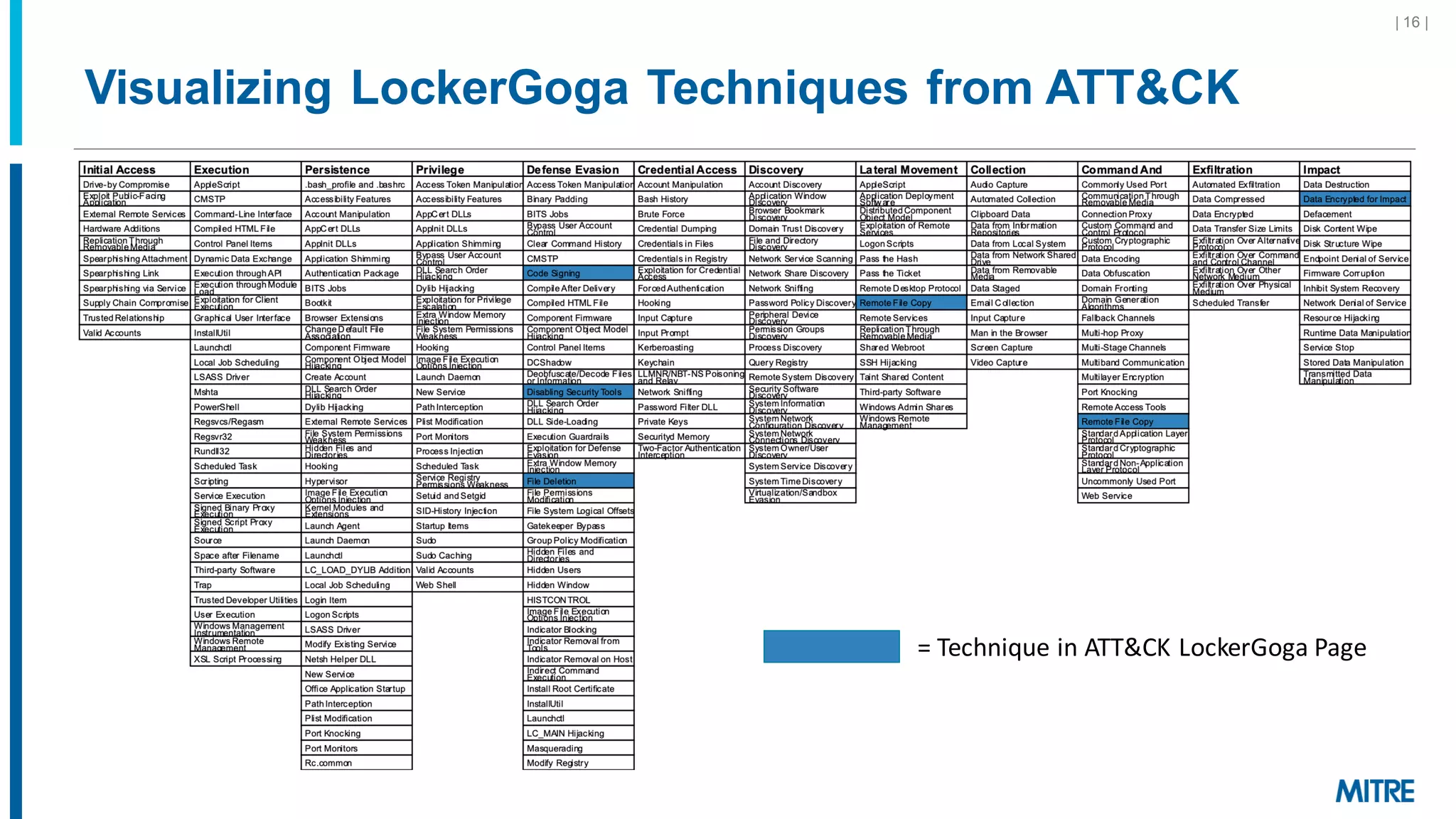 Visualizing LockerGoga Techniques from ATT&CK
©2019 The MITRE Corporation. ALL RIGHTS RESERVED Approved for public release. Distribution unlimited 19-01075-7
| 16 |
= Technique in ATT&CK LockerGoga Page
 