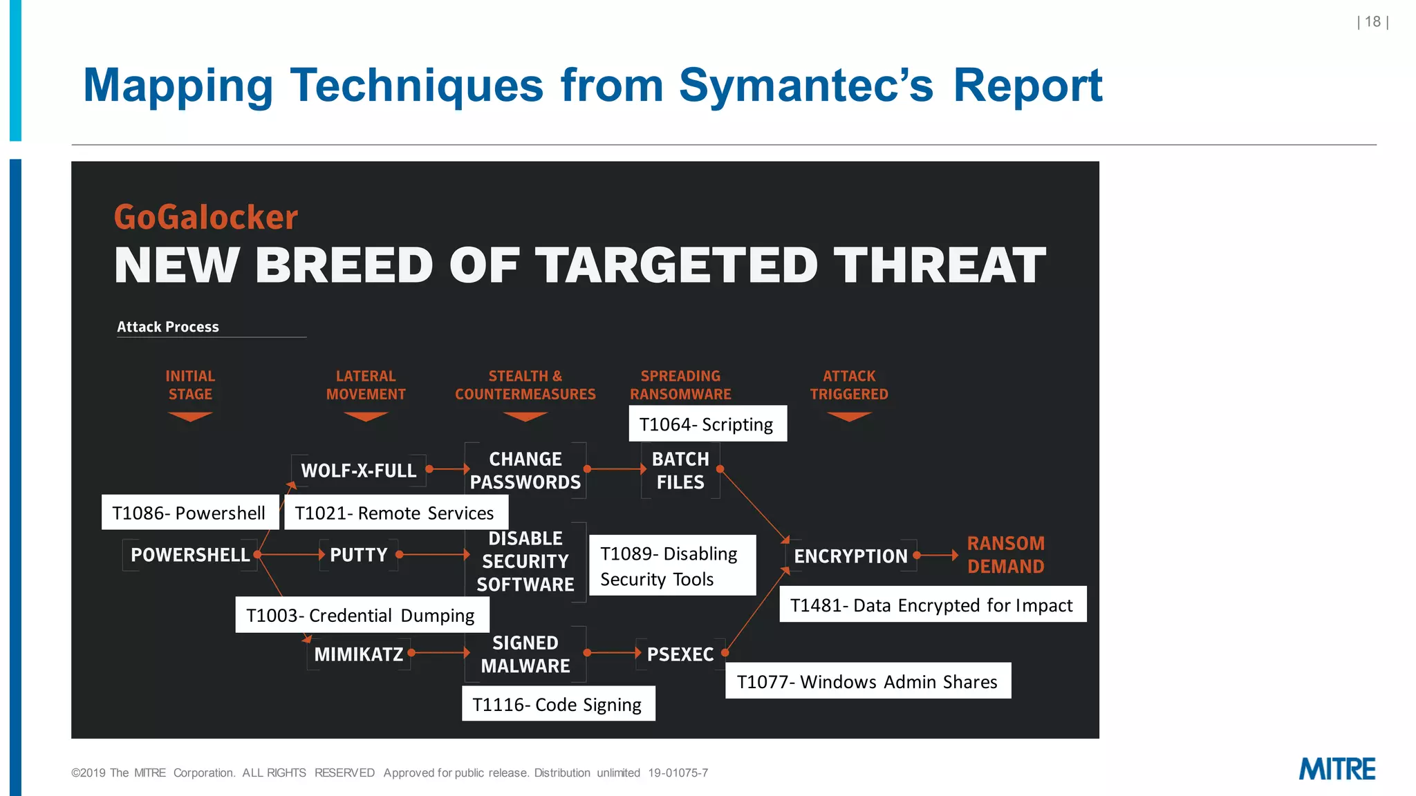 Mapping Techniques from Symantec’s Report
©2019 The MITRE Corporation. ALL RIGHTS RESERVED Approved for public release. Distribution unlimited 19-01075-7
| 18 |
T1481- Data Encrypted for Impact
T1064- Scripting
T1089- Disabling
Security Tools
T1086- Powershell
T1003- Credential Dumping
T1116- Code Signing
T1077- Windows Admin Shares
T1021- Remote Services
 
