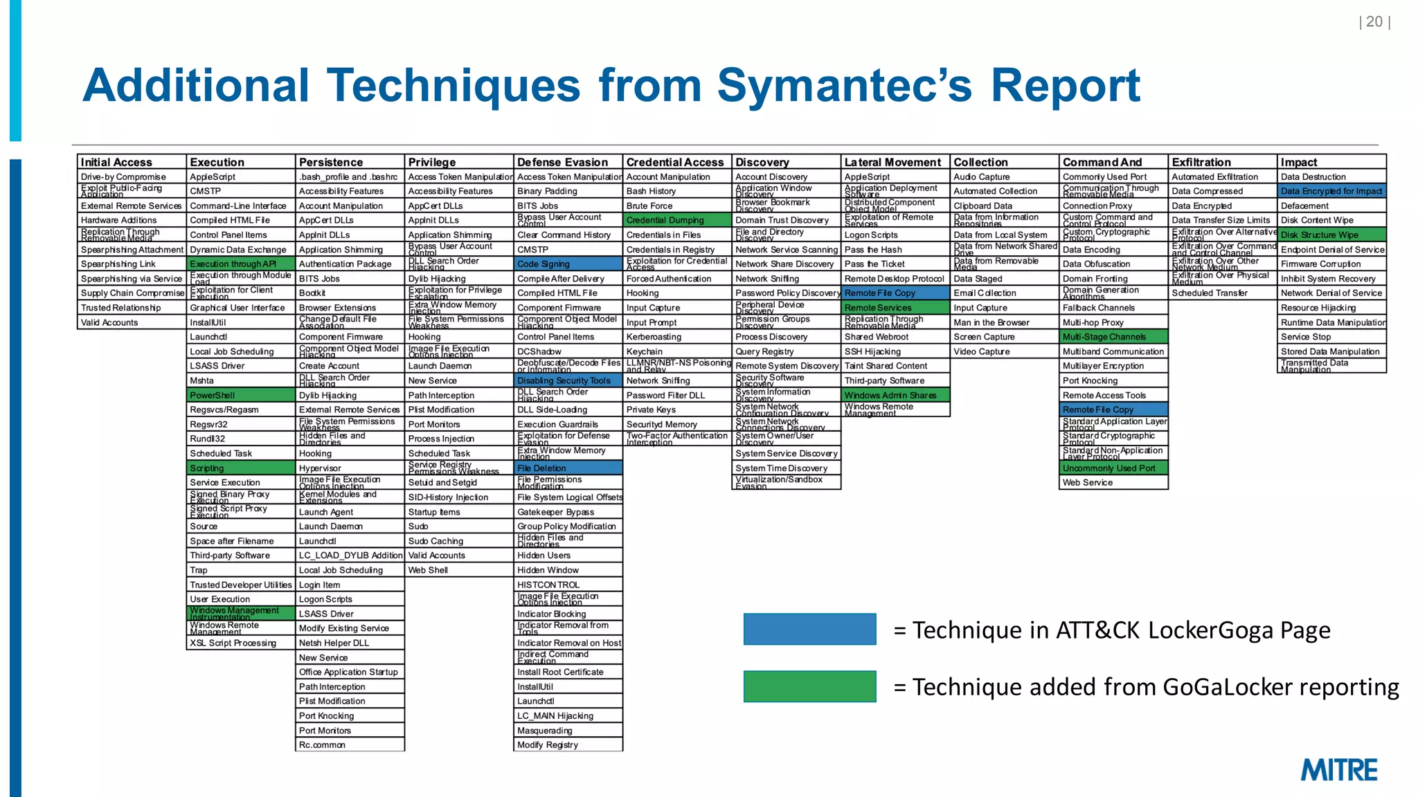Additional Techniques from Symantec’s Report
©2019 The MITRE Corporation. ALL RIGHTS RESERVED Approved for public release. Distribution unlimited 19-01075-7
| 20 |
= Technique in ATT&CK LockerGoga Page
= Technique added from GoGaLocker reporting
 
