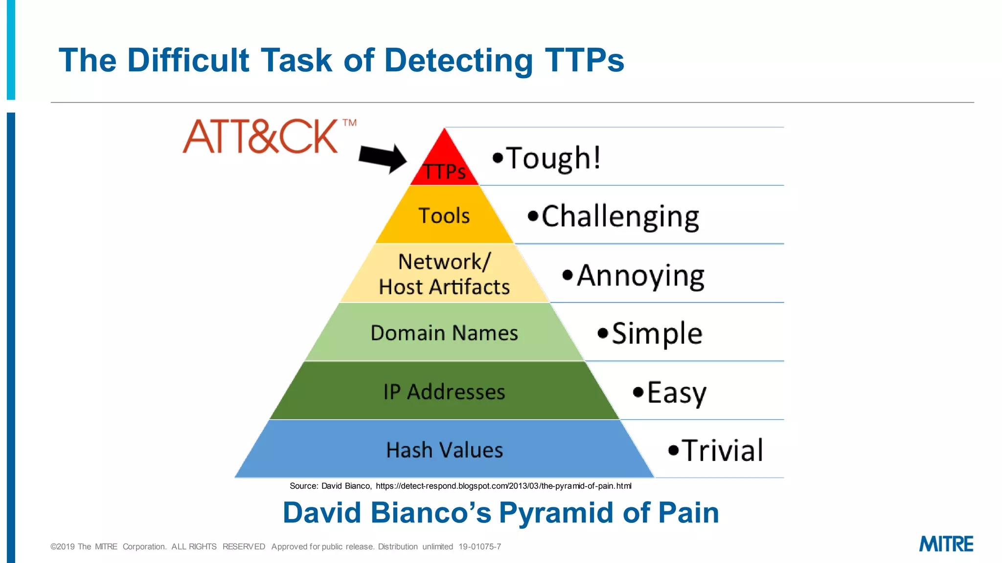 The Difficult Task of Detecting TTPs
Source: David Bianco, https://detect-respond.blogspot.com/2013/03/the-pyramid-of-pain.html
David Bianco’s Pyramid of Pain
©2019 The MITRE Corporation. ALL RIGHTS RESERVED Approved for public release. Distribution unlimited 19-01075-7
 