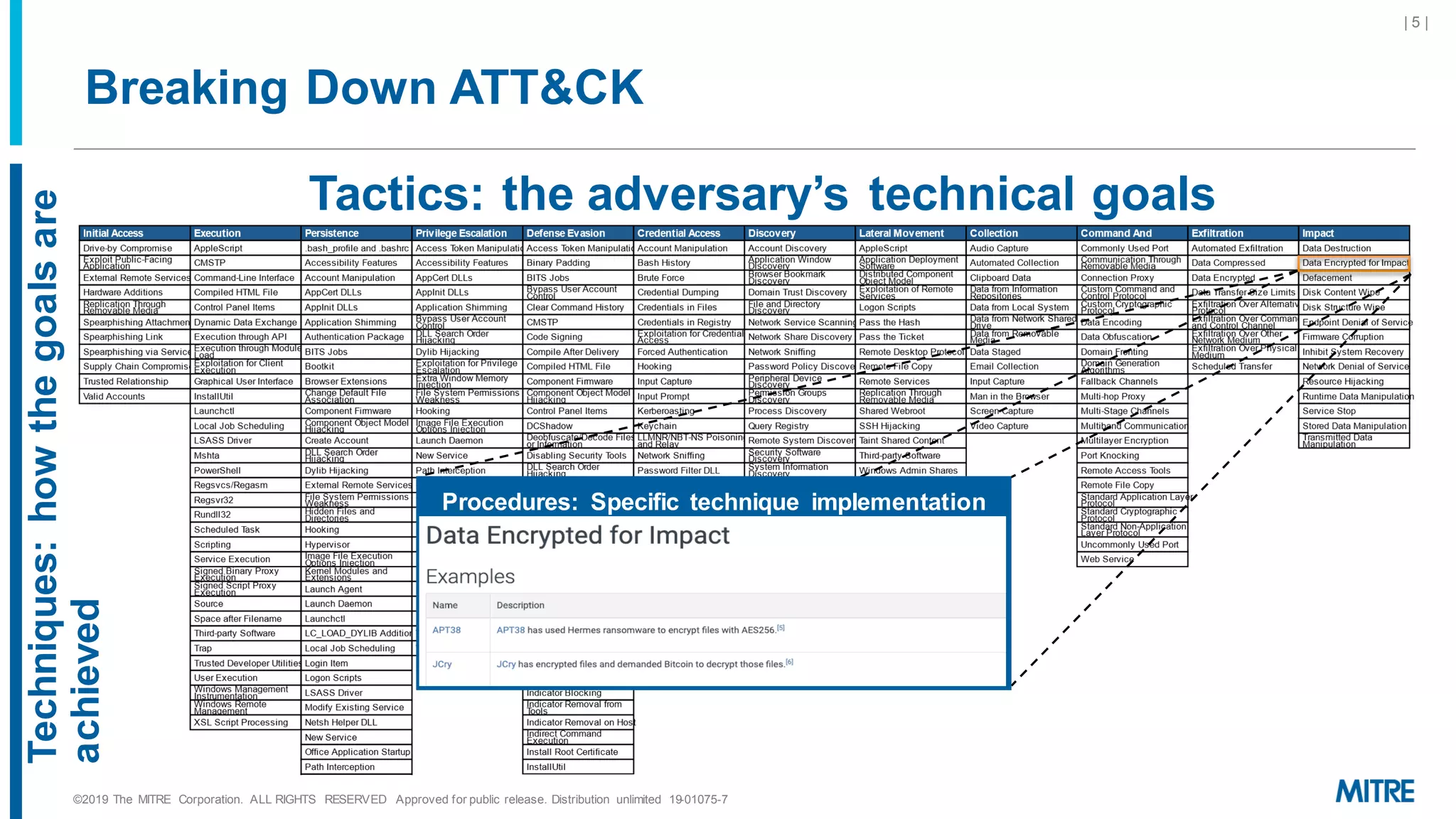Breaking Down ATT&CK
Tactics: the adversary’s technical goals
Techniques:howthegoalsare
achieved
Procedures: Specific technique implementation
| 5 |
©2019 The MITRE Corporation. ALL RIGHTS RESERVED Approved for public release. Distribution unlimited 19-01075-7
 