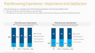 11 | Research conducted by Penn, Schoen & Berland Associates, LLC
iPad BrowsingExperience – Importanceand Satisfaction
Q24. How important is the Internet browsing experience on your
iPad as part of the overall iPad experience?
Q25. How satisfied or unsatisfied are you with the Internet browsing
experience on your iPad as part of the overall iPad experience?
1 1 2
19 18 18
80 81 80
All Win 7 + iPad Mac + iPad
Very important
Somewhat important
Not very important
Not at all important
4 4 4
38 37 38
58 58 58
All Win 7 + iPad Mac + iPad
Very satisfied
Somewhat satisfied
Somewhat unsatisfied
Very unsatisfied
99% 98%
Internet browsing is an important part of the browsing experience and most are satisfied with it
• 99% say it is important and 80% indicate it is very important
• 42% have some reservations about (are less than very satisfied with) internet browsing as part of their overall iPad experience
99%
42% 42% 42%
 