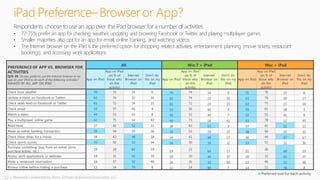 12 | Research conducted by Penn, Schoen & Berland Associates, LLC
iPad Preference–Browseror App?
Respondents choose to use an app over the iPad browser for a number of activities
• 72-75% prefer an app for checking weather, updating and browsing Facebook or Twitter, and playing multiplayer games
• Smaller majorities also opt for an app for email, online banking, and watching videos
• The Internet browser on the iPad is the preferred option for shopping related activities, entertainment planning (movie tickets, restaurant
bookings), and accessing work applications
PREFERENCE OF APP VS. BROWSER FOR
ACTIVITIES
Q26-39. Do you preferto use the Internet browser or an
app on your iPad to do each of the following activities?
RANKED BY ALL APP ON IPAD
All Win 7 + iPad Mac + iPad
App on iPad
App on iPad
(as % of
those who
do this
activity)
Internet
Browser on
iPad
Don’t do
this on my
iPad
App on iPad
App on iPad
(as % of
those who
do this
activity)
Internet
Browser on
iPad
Don’t do
this on my
iPad
App on iPad
App on iPad
(as % of
those who
do this
activity)
Internet
Browser on
iPad
Don’t do
this on my
iPad
Check local weather 70 75 24 6 70 74 24 5 71 76 23 6
Update a status on Facebook or Twitter 62 74 22 16 62 74 22 16 63 76 20 17
Check news feed on Facebook or Twitter 61 72 24 15 61 72 24 15 63 75 21 16
Check email 55 57 41 4 53 56 42 4 59 61 38 3
Watch a video 49 53 43 8 49 52 44 7 50 55 41 9
Play a multiplayer online game 42 75 14 43 43 73 16 41 43 78 12 45
Read news 37 42 52 11 38 42 53 9 37 42 52 11
Make an online banking transaction 35 54 29 36 34 53 29 37 38 56 30 32
Check show times for a movie 34 42 48 18 34 41 49 17 36 44 47 17
Check sports scores 33 50 33 34 34 50 34 32 33 52 31 36
Purchase something (buy from an online store,
purchase tickets, etc.)
19 24 62 19
19
23
64 17 21
26
60 19
Access work applications or websites 19 31 42 39 19 30 44 37 20 32 43 37
Make a restaurant reservation 19 37 32 49 18 36 32 50 22 40 32 46
Browse online before making a purchase 13 14 79 8 13 14 80 7 14 15 78 8
 