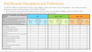 13 | Research conducted by Penn, Schoen & Berland Associates, LLC
iPad Browser Perceptionsand Preferences
DIFFICULTY OF BROWSER AND PREFERENCE
FOR APP
Q40-53. To what extent is it easy or difficult to use an Internet
browser to do each of the following activities on your iPad?
[“Very” + “Somewhat difficult”] Shown
Q54-67. If an iPad app would allow you to do the same thing
that you would do on an Internet browser on the iPad, would
you prefer to use the app or the Internet browser?
RANKED BY ALL DIFFICULT ON INTERNET BROWSER
All Win 7 + iPad Mac + iPad
Difficult on
Internet
browser
Difficult on
Internet Browser
(as % of those
who do this
activity)
Would
prefer to
use app
Difficult on
Internet
browser
Difficult on
Internet Browser
(as % of those
who do this
activity)
Would
prefer to
use app
Difficult on
Internet
browser
Difficult on
Internet Browser
(as % of those
who do this
activity)
Would
prefer to
use app
Watch a video 13 14 60 13 15 59 11 12 60
Play a multiplayer online game 12 19 67 12 20 66 11 19 68
Access work applications or websites 10 14 43 10 14 43 9 13 45
Make an online banking transaction 9 12 57 7 11 57 9 13 59
Check email 8 10 64 9 9 63 9 10 66
Purchase something (buy from an online store, purchase
tickets, etc.)
8 10 37 8 9 37 9 10 36
Update a status on Facebook or Twitter 7 8 72 6 7 72 8 9 73
Check news feed on Facebook or Twitter 7 8 72 7 8 71 7 8 74
Make a restaurant reservation 7 11 49 8 12 47 8 13 51
Check show times for a movie 6 7 57 5 6 55 7 8 60
Read news 5 6 52 5 5 53 6 7 52
Browse online before making a purchase 5 6 29 6 6 29 5 6 30
Check local weather 5 5 77 5 5 76 5 5 78
Check sports scores 4 6 58 5 6 57 4 6 60
10-19% find it difficult to use their Internet browser to play multiplayer games, watch videos, access work applications, make banking transactions,
restaurant reservations or online purchases, or check email on their iPad
• 60-77% prefer to use the app for social media purposes, checking weather and email, playing multiplayer games and watching videos
• Preference of app vs. browser is less popular for browsing and making online purchases
 