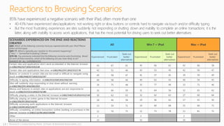 14 | Research conducted by Penn, Schoen & Berland Associates, LLC
Reactions to Browsing Scenarios
SCENARIOS EXPERIENCED ON THE IPAD AND REACTIONS
CREATED
Q68. Which of the following scenarios have you experienced with your iPad? Please
select all that apply.
Q69-77. What is typically your reaction to this scenario happening?
[“Very” + “Somewhat frustrating”] Shown
Q78-86. You previously indicated that the following scenarios were frustrating. Based
on each of these scenarios, which of the following are you more likely to do?
RANKED BY ALL EXPERIENCED
All Win 7 + iPad Mac + iPad
Experienced Frustrated
Seek out
better
alternatives
Experienced Frustrated
Seek out
better
alternatives
Experienced Frustrated
Seek out
better
alternatives
Certain sites and applications don’t work as intended in the Internet browser
n=1082/492/327|850/359/238
43 67 61 45 66 62 42 66 58
Certain sites and applications feel slow n=1082/462/241|850/353/178 42 51 46 43 53 45 42 50 47
Buttons or controls in certain sites are too small or difficult to navigate using
touch n=1082/448/257|850/333/197
40 58 47 41 57 45 39 59 49
Difficulty in typing information n=1082/433/268|850/340/184 40 58 44 40 62 43 40 54 45
Sites will suddenly stop responding or shut down without warning
n=1082/382/291|850/282/203
34 75 48 35 77 49 33 71 46
Menus and features in certain sites or applications are not responsive to
touch n=1082/337/215|850/273/180
31 66 59 31 64 56 32 65 62
Difficulty playing a video in the Internet browser n=1082/348/218|850/233/138 30 62 63 32 62 63 27 60 64
Difficulty playing an online game in the Internet browser
n=1082/206/95|850/142/62
18 46 58 19 46 62 17 43 50
Difficulty accessing work applications in the Internet browser
n=1082/149/90|850/129/77
13 59 71 14 60 68 15 60 71
Difficulty completing an online transaction (online banking or purchase) in the
Internet browser n=1082/132/96|850/109/88
12 76 75 12 73 78 13 81 72
Other 2 2 2
None of the above 15 15 16
85% have experienced a negative scenario with their iPad, often more than one
• 40-43% have experienced sites/applications not working right or slow, buttons or controls hard to navigate via touch and/or difficulty typing
• But the most frustrating experiences are sites suddenly not responding or shutting down and inability to complete an online transactions; it is the
latter, along with inability to access work applications, that has the most potential for driving users to seek out better alternatives
 