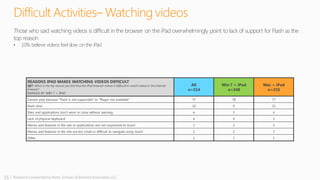 15 | Research conducted by Penn, Schoen & Berland Associates, LLC
Difficult Activities– Watching videos
REASONS IPAD MAKES WATCHING VIDEOS DIFFICULT
Q87. What is the top reason you feel that the iPad browser makes it difficult to watch videos in the Internet
browser?
RANKED BY WIN 7 + IPAD
All
n=514
Win 7 + iPad
n=348
Mac + iPad
n=233
Cannot play because “Flash is not supported” or “Plugin not available” 77 78 77
Feels slow 10 9 11
Sites and applications don’t work or close without warning 4 5 4
Lack of physical keyboard 4 4 3
Menus and features in the site or applications are not responsive to touch 2 2 2
Menus and features in the site are too small or difficult to navigate using touch 2 2 3
Other 1 1 1
Those who said watching videos is difficult in the browser on the iPad overwhelmingly point to lack of support for Flash as the
top reason
• 10% believe videos feel slow on the iPad
 