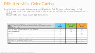 16 | Research conducted by Penn, Schoen & Berland Associates, LLC
Difficult Activities– Online Gaming
REASONS IPAD MAKES PLAYING ONLINE GAMES DIFFICULT
Q88. What is the top reason you feel that the iPad browser makes it difficult to play online games in the Internet
browser?
RANKED BY WIN 7 + IPAD
All
n=303
Win 7 + iPad
n=206
Mac + iPad
n=142
Cannot play because “Flash is not supported” or “Plugin not available” 55 53 53
Lack of physical keyboard 9 10 6
Feels slow 9 8 11
Game controls and features don’t work as intended 9 8 10
Game controls are too small or difficult to navigate using touch 7 8 8
Game stops responding or shuts down without warning 6 7 4
Game controls and features are not responsive to touch 5 5 8
Other 1 0 1
Similarly, among those who say playing online games is difficult on the iPad, 55% blame the lack of support for Flash
• 9% PC users also point to the lack of a physical keyboard, say online games on the iPad feel slow and game control features don’t work as
intended
• Mac users find the lack of a physical keyboard slightly less troublesome
 