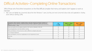 17 | Research conducted by Penn, Schoen & Berland Associates, LLC
Difficult Activities– Completing Online Transactions
REASONS IPAD MAKES COMPLETING ONLINE TRANSACTIONS DIFFICULT
Q89. What is the top reason you feel that the iPad browser makes it difficult to complete online transactions?
RANKED BY WIN 7 + IPAD
All
n=208
Win 7 + iPad
n=132
Mac + iPad
n=109
Menus and options do not appear properly or don’t work as intended on this site 34 39 31
Sites and applications shut down without warning 16 13 19
Menus and features in the site are too small or difficult to navigate using touch 13 11 12
Lack of physical keyboard 12 11 9
Menus and features in the site or applications are not responsive to touch 11 13 10
Feels slow 11 10 13
Other 4 2 6
34% of those who findonline transactions on the iPad difficult complain that menus and options don’t appear or work as
intended
• Mac users are slightly less concerned about this than Windows 7 users, but they are more concerned about sites and applications shutting
down without warning (19%)
 