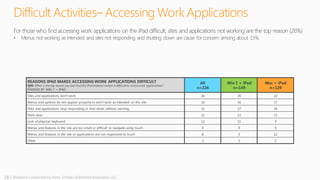 18 | Research conducted by Penn, Schoen & Berland Associates, LLC
Difficult Activities– Accessing Work Applications
REASONS IPAD MAKES ACCESSING WORK APPLICATIONS DIFFICULT
Q90. What is the top reason you feel that the iPad browser makes it difficult to access work applications?
RANKED BY WIN 7 + IPAD
All
n=226
Win 7 + iPad
n=149
Mac + iPad
n=129
Sites and applications don’t work 26 26 22
Menus and options do not appear properly or don’t work as intended on this site 16 16 17
Sites and applications stop responding or shut down without warning 15 17 16
Feels slow 12 12 12
Lack of physical keyboard 12 11 9
Menus and features in the site are too small or difficult to navigate using touch 9 9 9
Menus and features in the site or applications are not responsive to touch 8 5 12
Other 3 3 2
For those who findaccessing work applications on the iPad difficult, sites andapplications not working are the top reason (26%)
• Menus not working as intended and sites not responding and shutting down are cause forconcern among about 15%
 