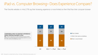 20 | Research conducted by Penn, Schoen & Berland Associates, LLC
57 58 56
27 25 28
17 17 16
All Win 7 + iPad Mac + iPad
iPad is better
iPad is the same as desktop
iPad is more limited
iPad vs. Computer Browsing– Does ExperienceCompare?
Q91. Overall, comparing the mobile experience of your favorite
websites on your iPad compared to the desktop experience on your
PC or Mac, which of the following is true?
Their favorite websites in mind, 57% say their browsing experience is more limited on their iPad than their computer browser
 
