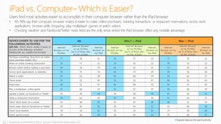 21 | Research conducted by Penn, Schoen & Berland Associates, LLC
iPad vs. Computer– Which is Easier?
DEVICE EASIER TO USE FOR THE
FOLLOWING ACTIVITIES
Q92-105. Which device makes it easier to
do each of the following activities?
RANKED BY ALL EASIER ON PC/MAC
All Win 7 + iPad Mac + iPad
Internet
Browser on my
PC/Mac
Internet Browser
on my PC/Mac
(as % of those who
do this activity)
Internet
Browser on
my iPad
Internet
Browser on my
PC/Mac
Internet Browser
on my PC/Mac
(as % of those who
do this activity)
Internet
Browser on
my iPad
Internet
Browser on my
PC/Mac
Internet Browser
on my PC/Mac
(as % of those who
do this activity)
Internet
Browser on
my iPad
Purchase something (buy from an online
store, purchase tickets, etc.)
77 78 21 76 77 22 77 79 21
Make an online banking transaction 70 77 22 70 76 22 70 75 23
Browse online before making a purchase 69 70 29 66 67 32 72 74 26
Access work applications or websites 59 75 19 61 75 20 59 76 18
Watch a video 59 61 38 58 60 39 59 61 37
Check email 55 55 45 53 53 47 56 56 43
Read news 48 51 47 46 48 50 50 53 45
Play a multiplayer online game 47 66 24 51 67 25 43 64 24
Update a status on Facebook or Twitter 45 49 46 44 48 48 45 50 45
Make a restaurant reservation 45 62 28 43 60 29 47 63 27
Check show times for a movie 45 49 46 43 47 48 46 51 44
Check news feed on Facebook or Twitter 40 45 50 39 43 52 41 46 48
Check local weather 36 36 62 34 35 64 37 38 60
Check sports scores 34 46 40 34 45 42 35 48 37
Users find most activities easier to accomplish in their computer browser rather than the iPad browser
• 60-78% say their computer browser makes it easier to make online purchases, banking transactions or restaurant reservations, access work
applications, browse while shopping, play multiplayer games or watch videos
• Checking weather and Facebook/Twitter news feed are the only areas where the iPad browser offers any notable advantage
 